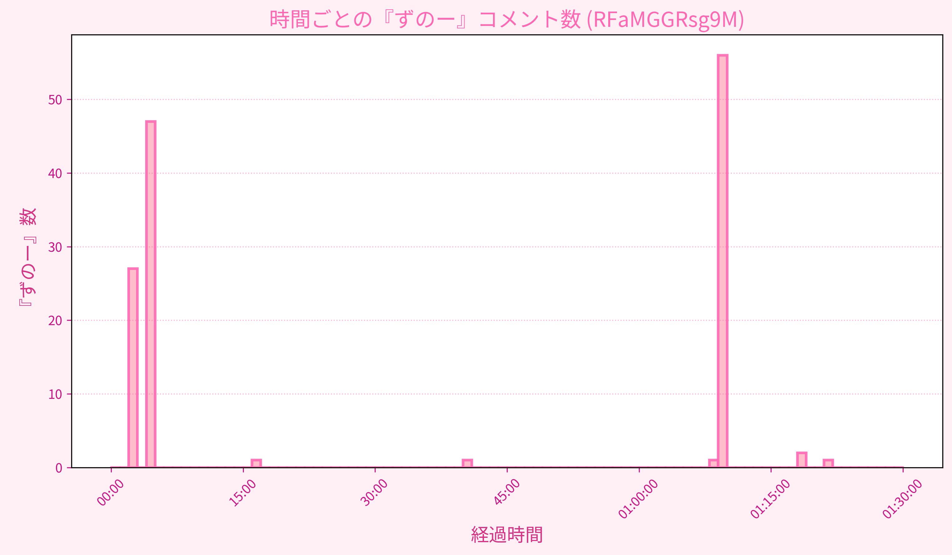 Graph for Video