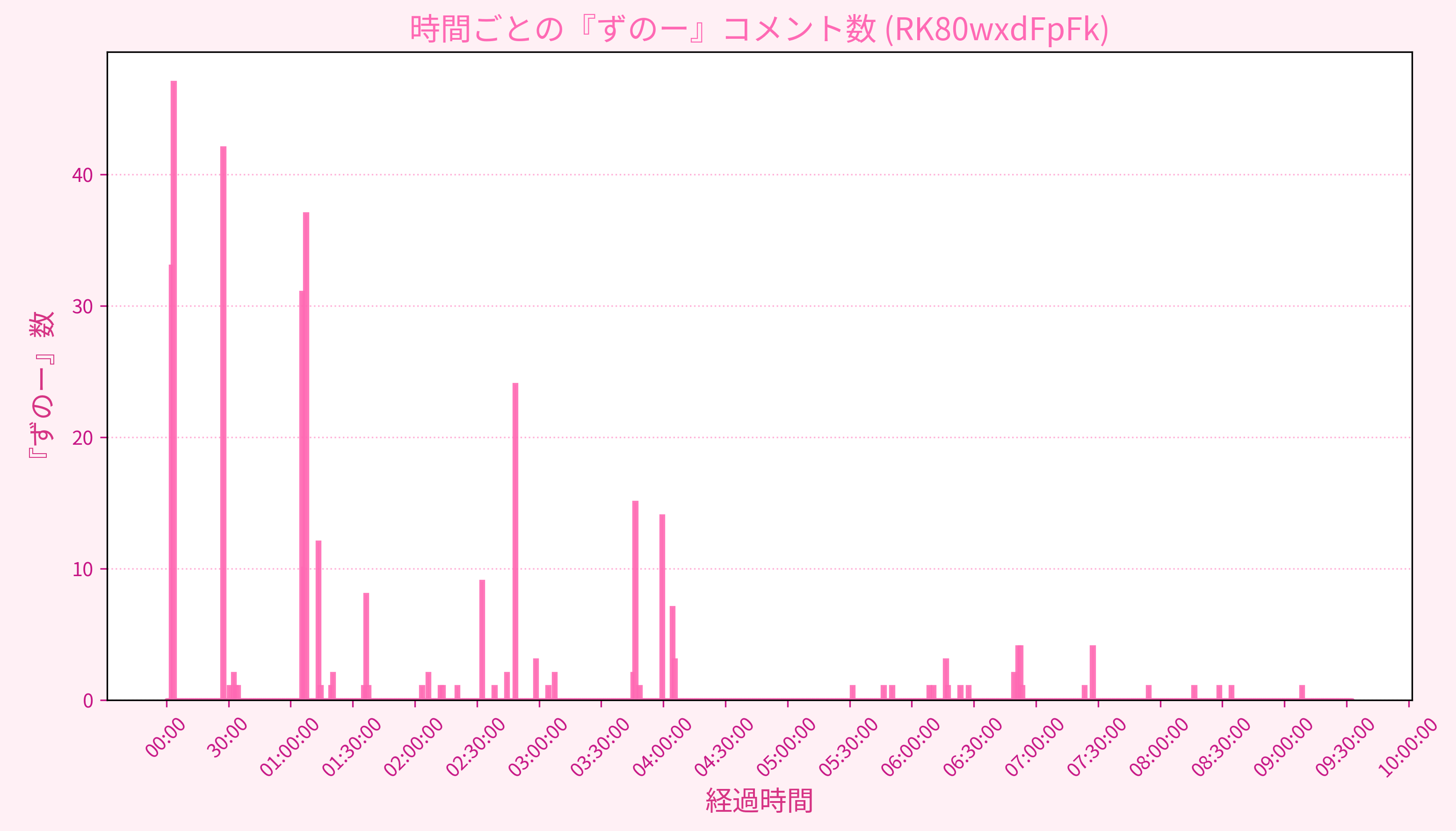Graph for Video