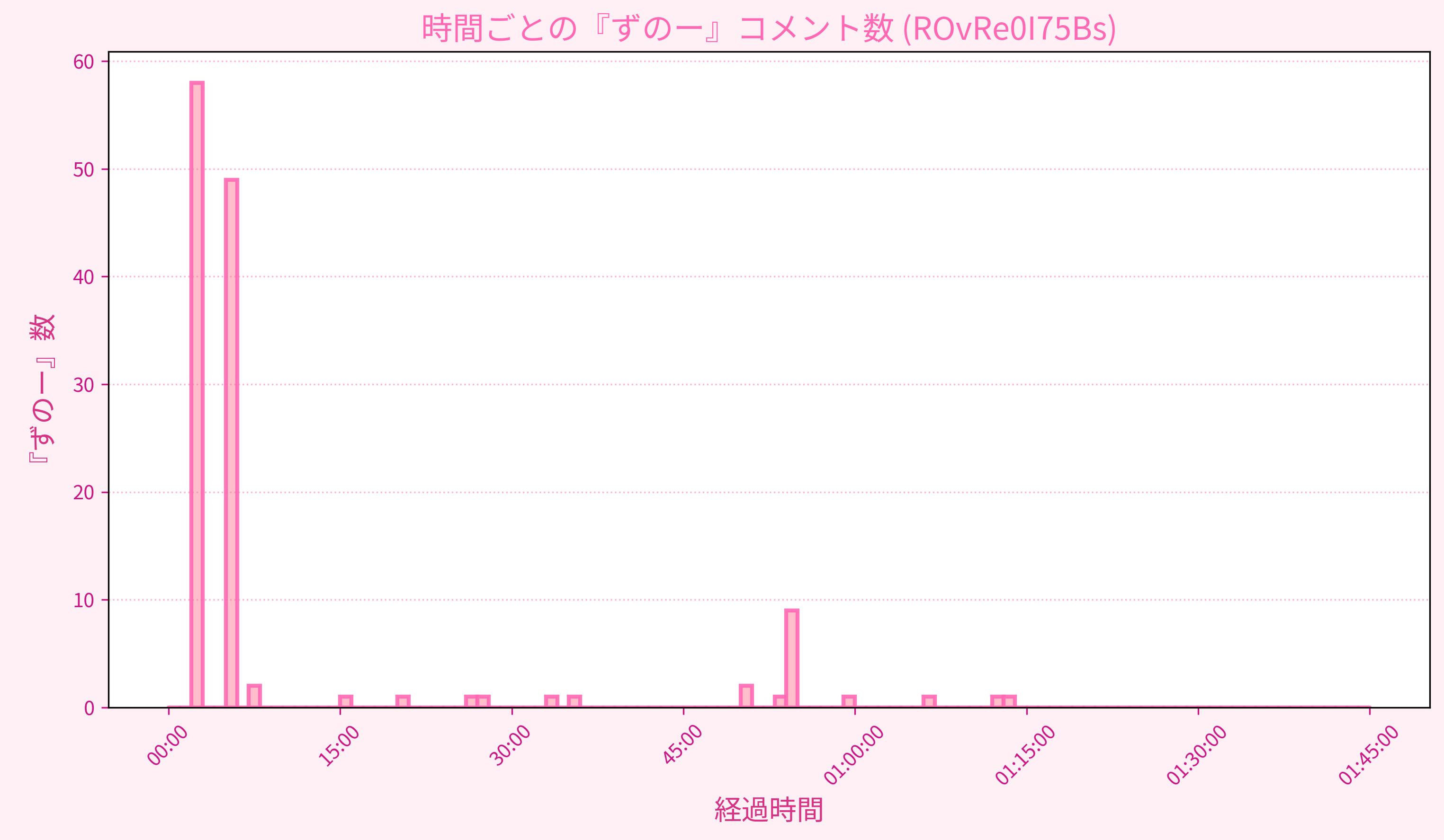 Graph for Video