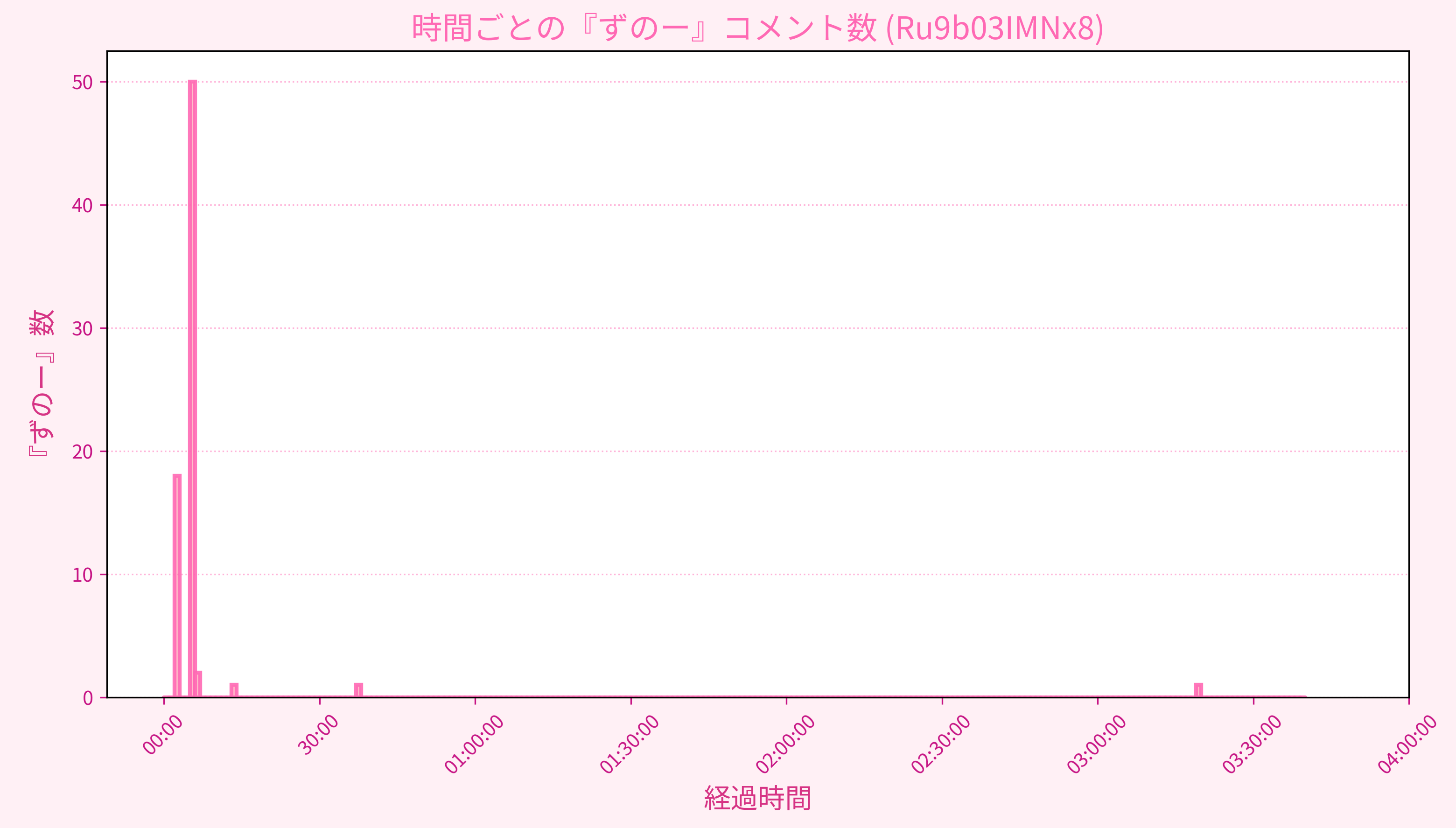 Graph for Video