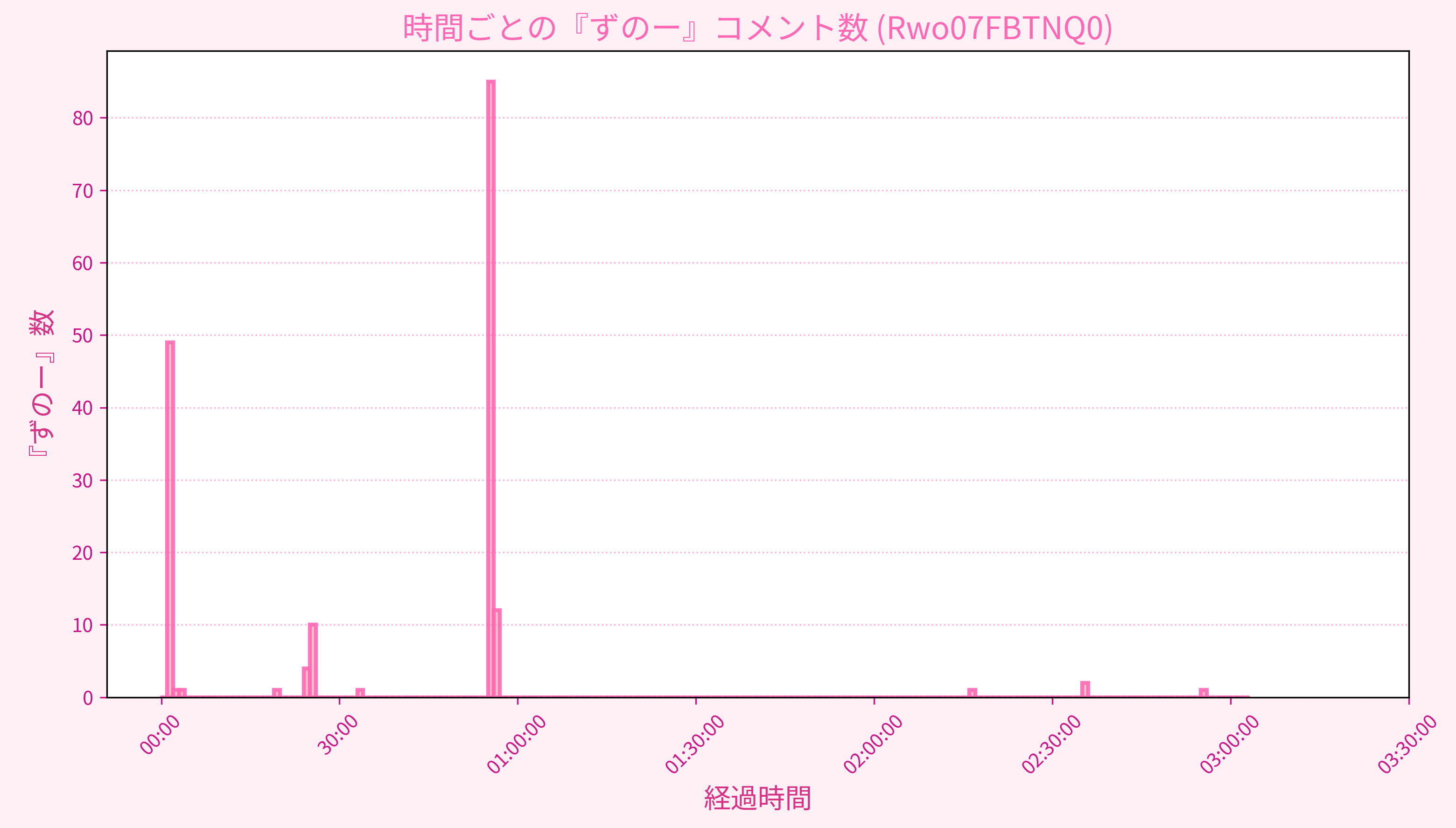 Graph for Video