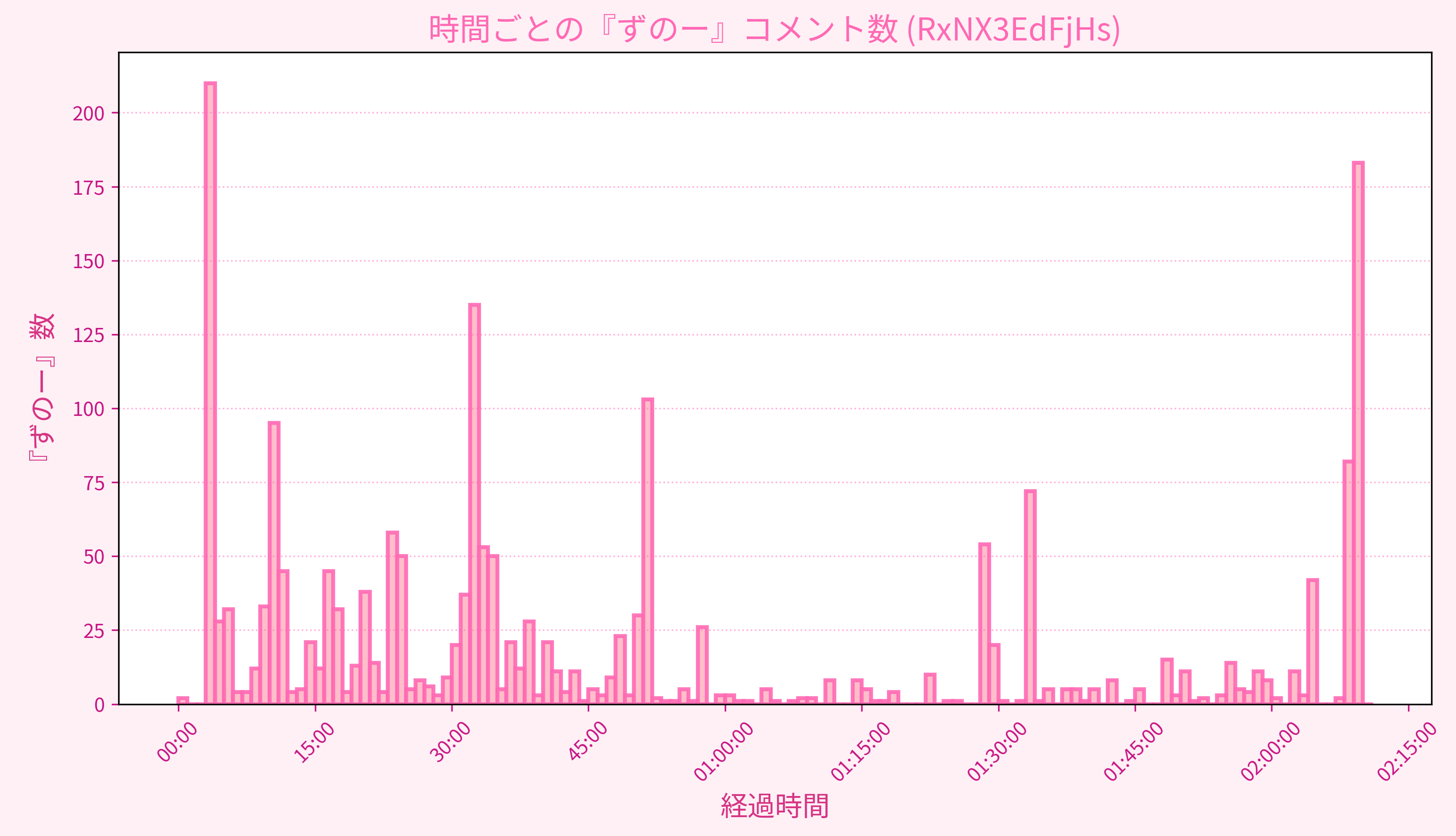 Graph for Video