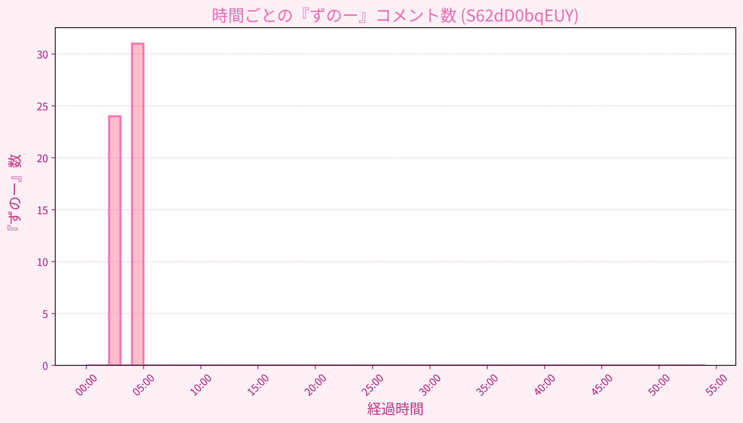 Graph for Video