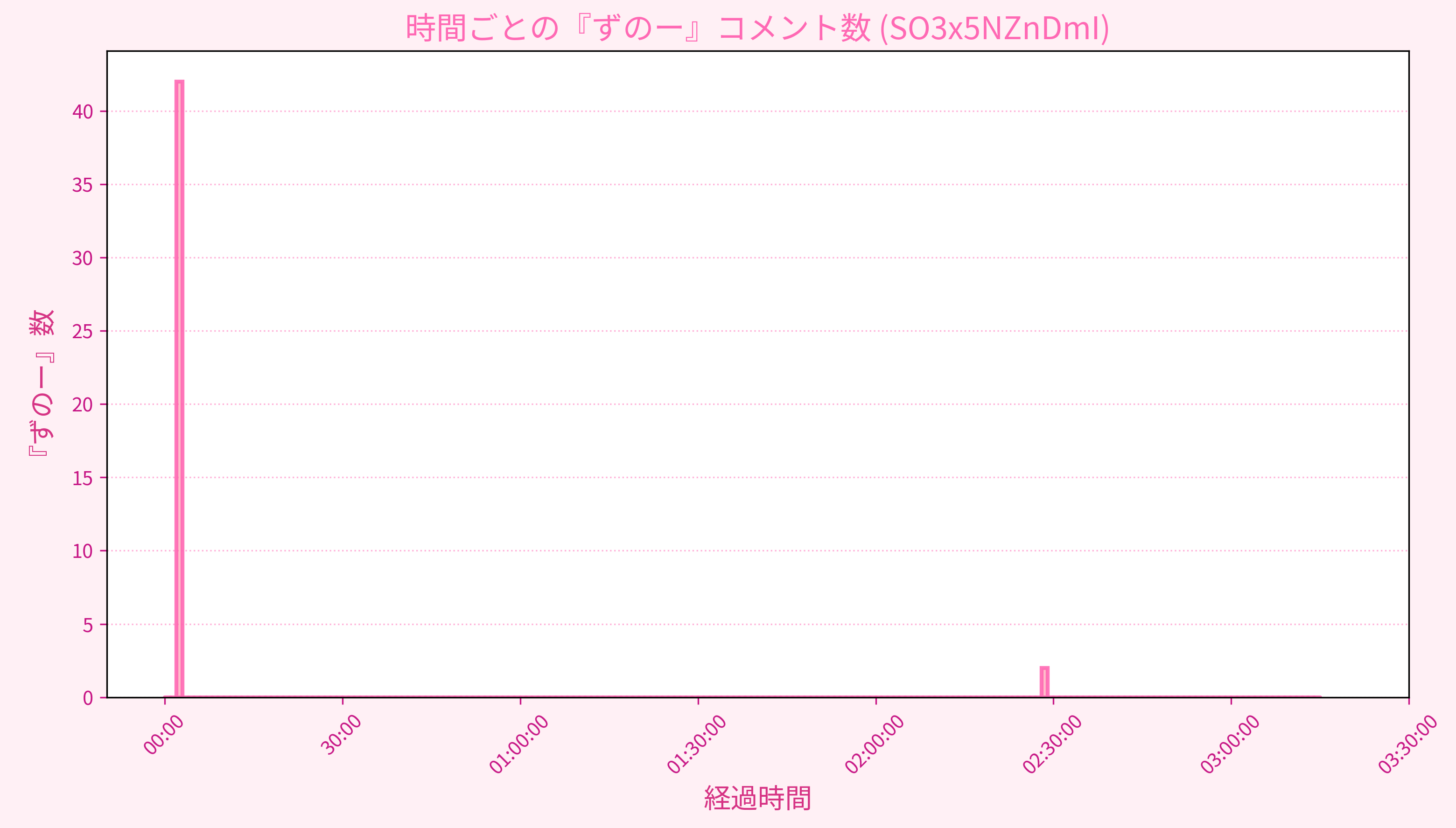 Graph for Video