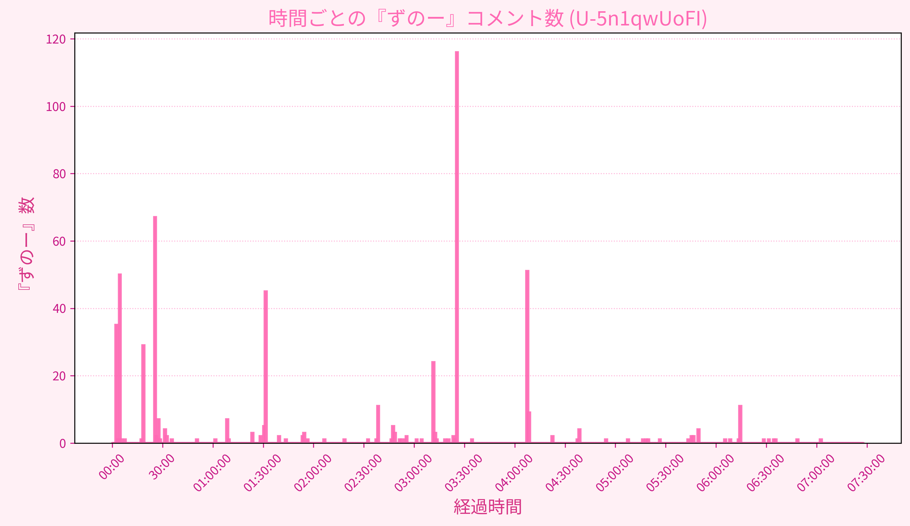 Graph for Video