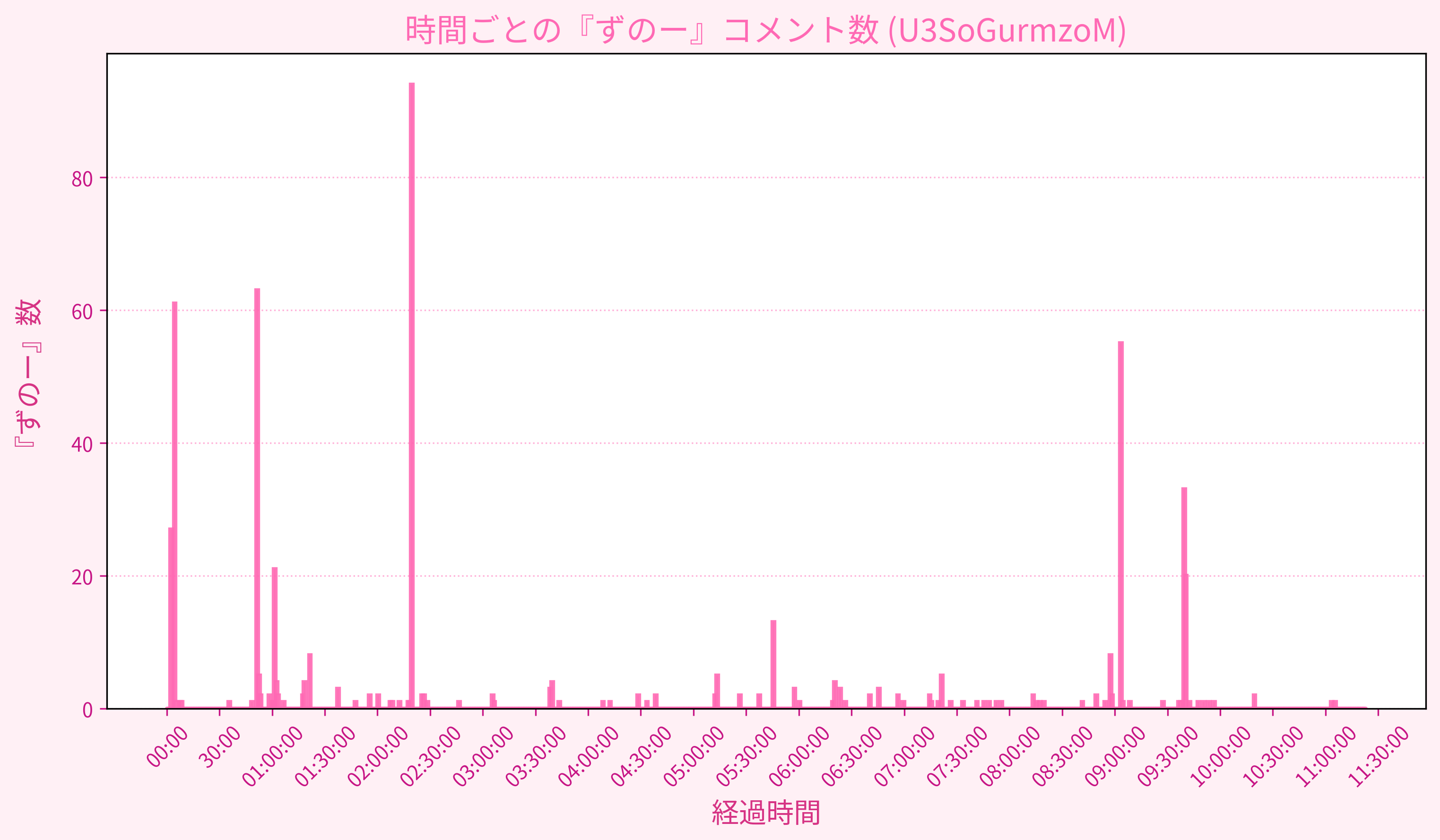 Graph for Video