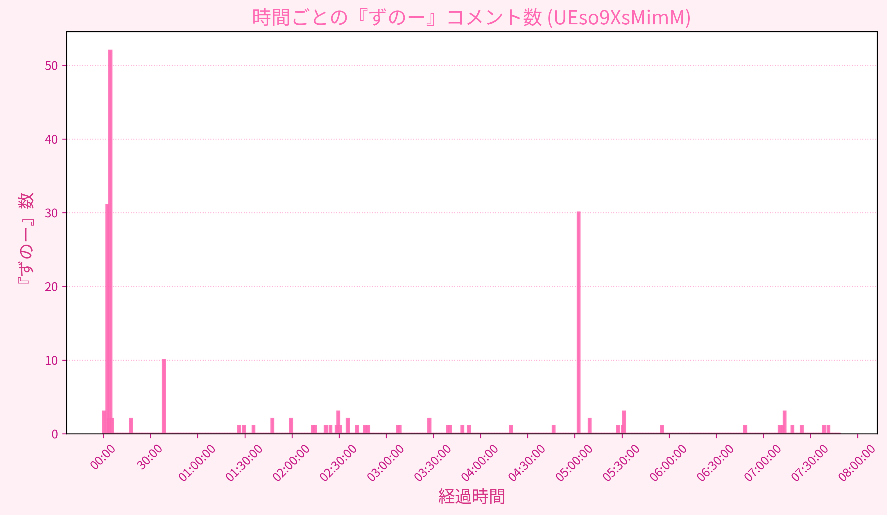 Graph for Video