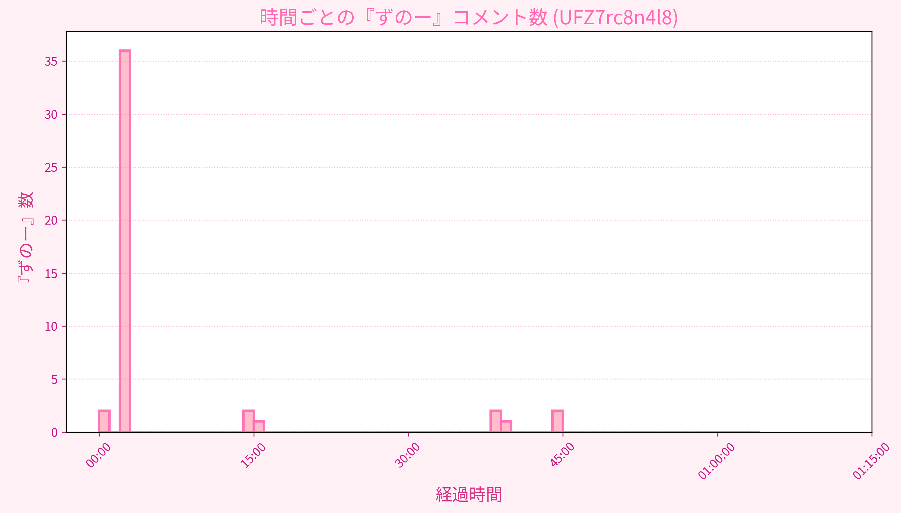Graph for Video