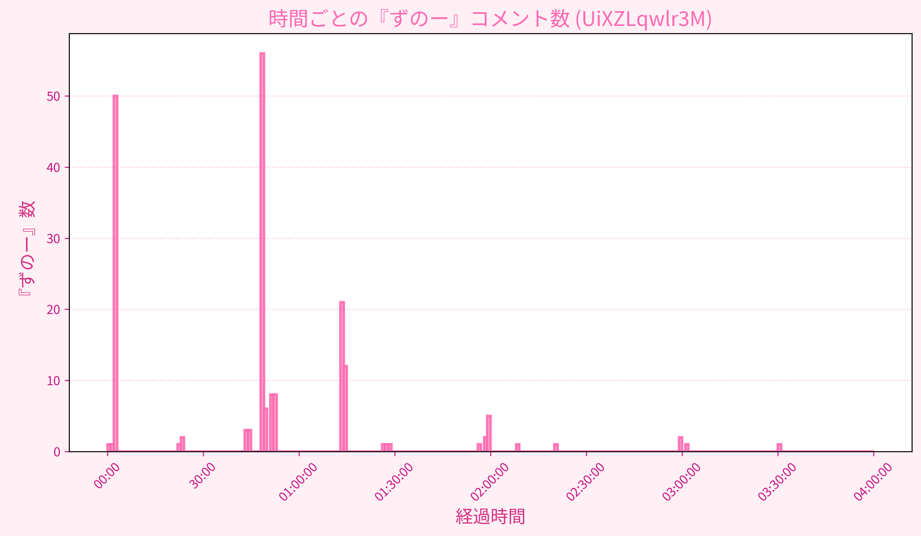 Graph for Video