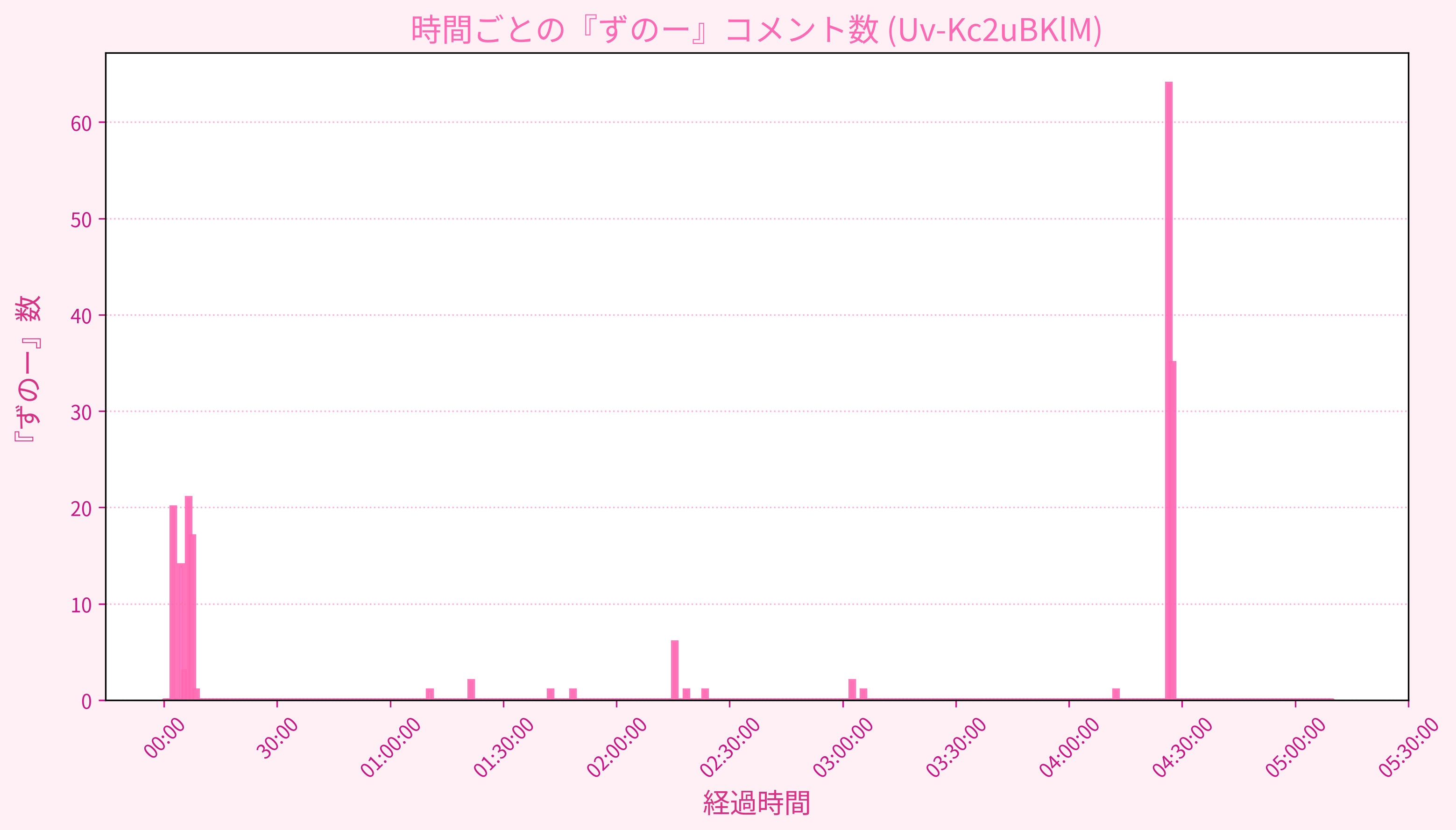 Graph for Video