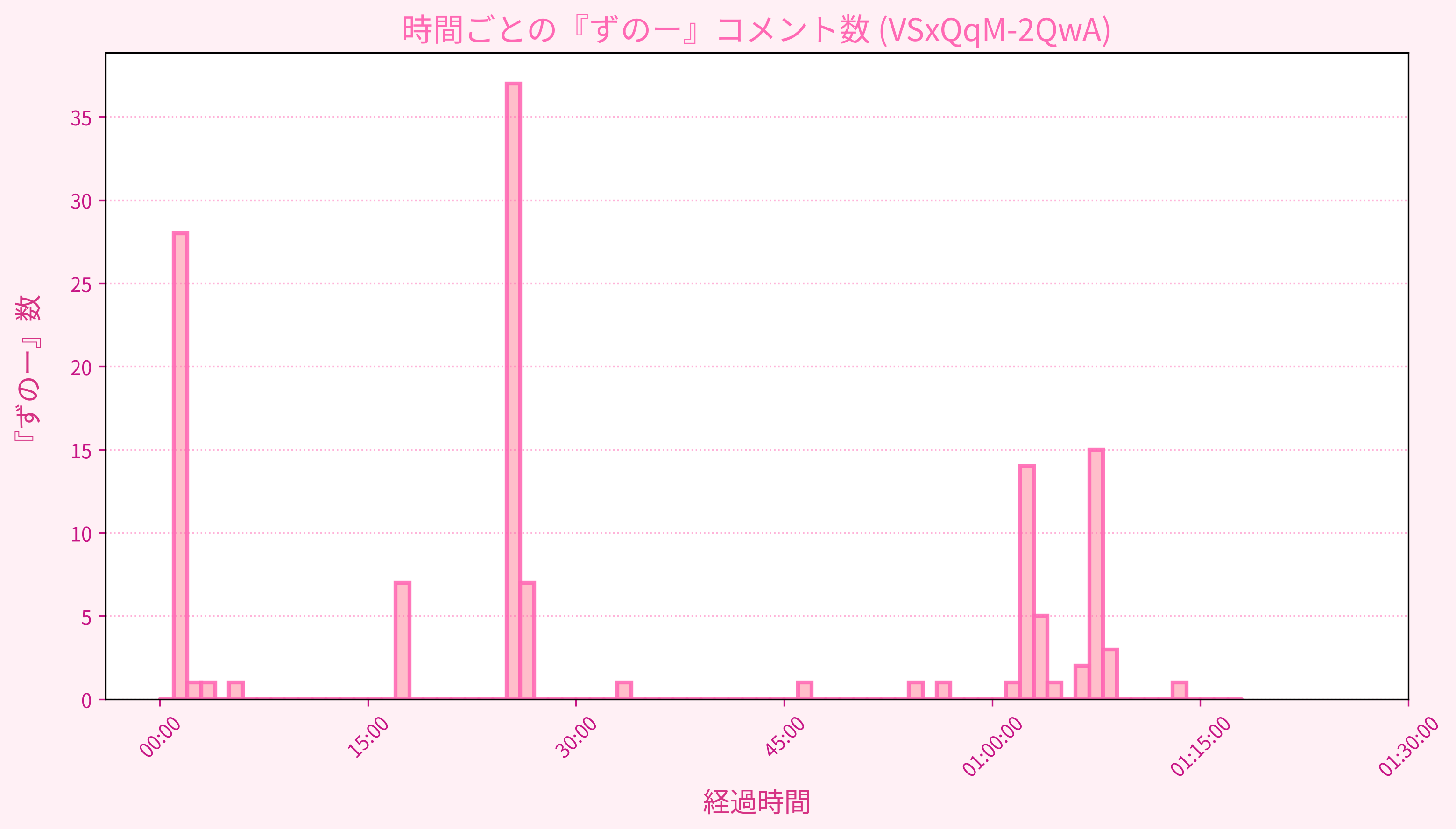 Graph for Video