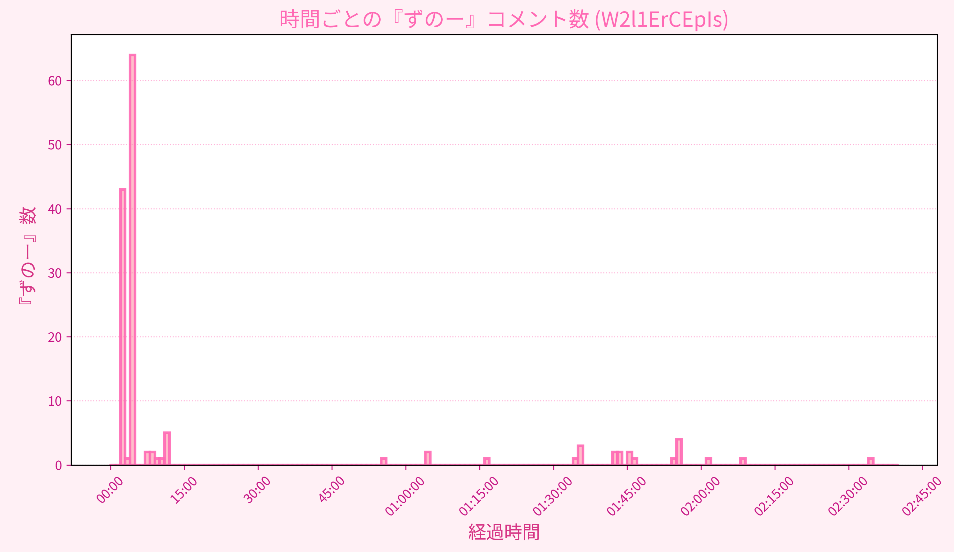 Graph for Video