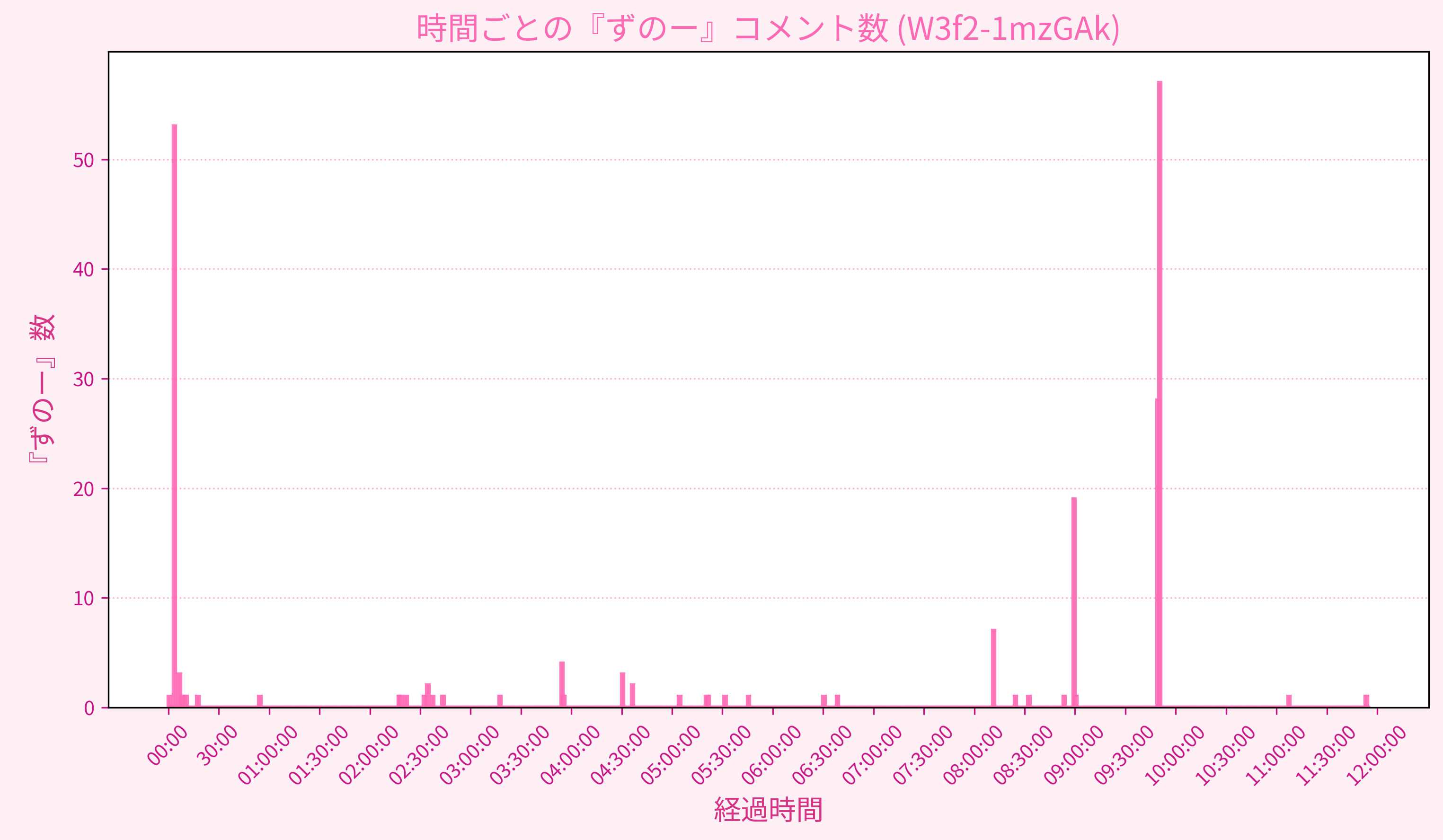 Graph for Video