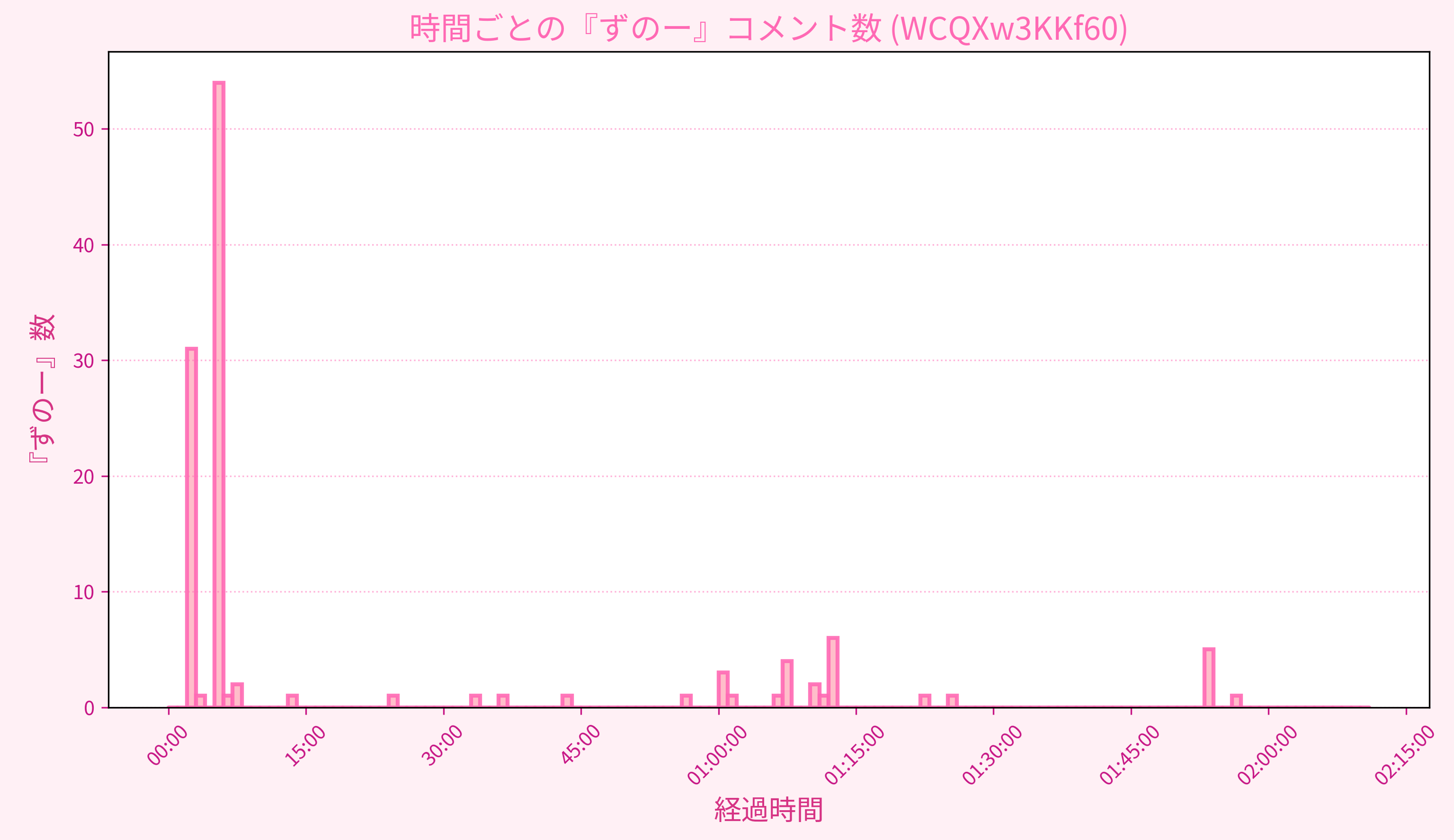 Graph for Video