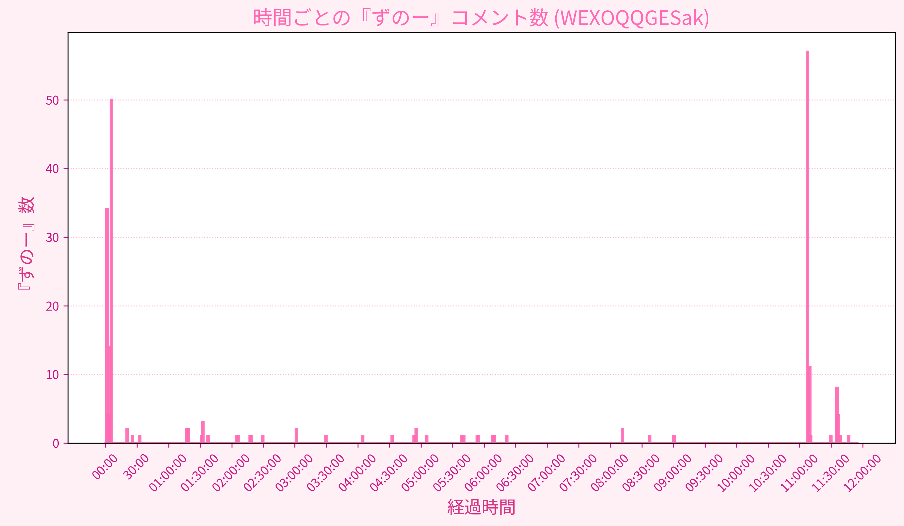 Graph for Video