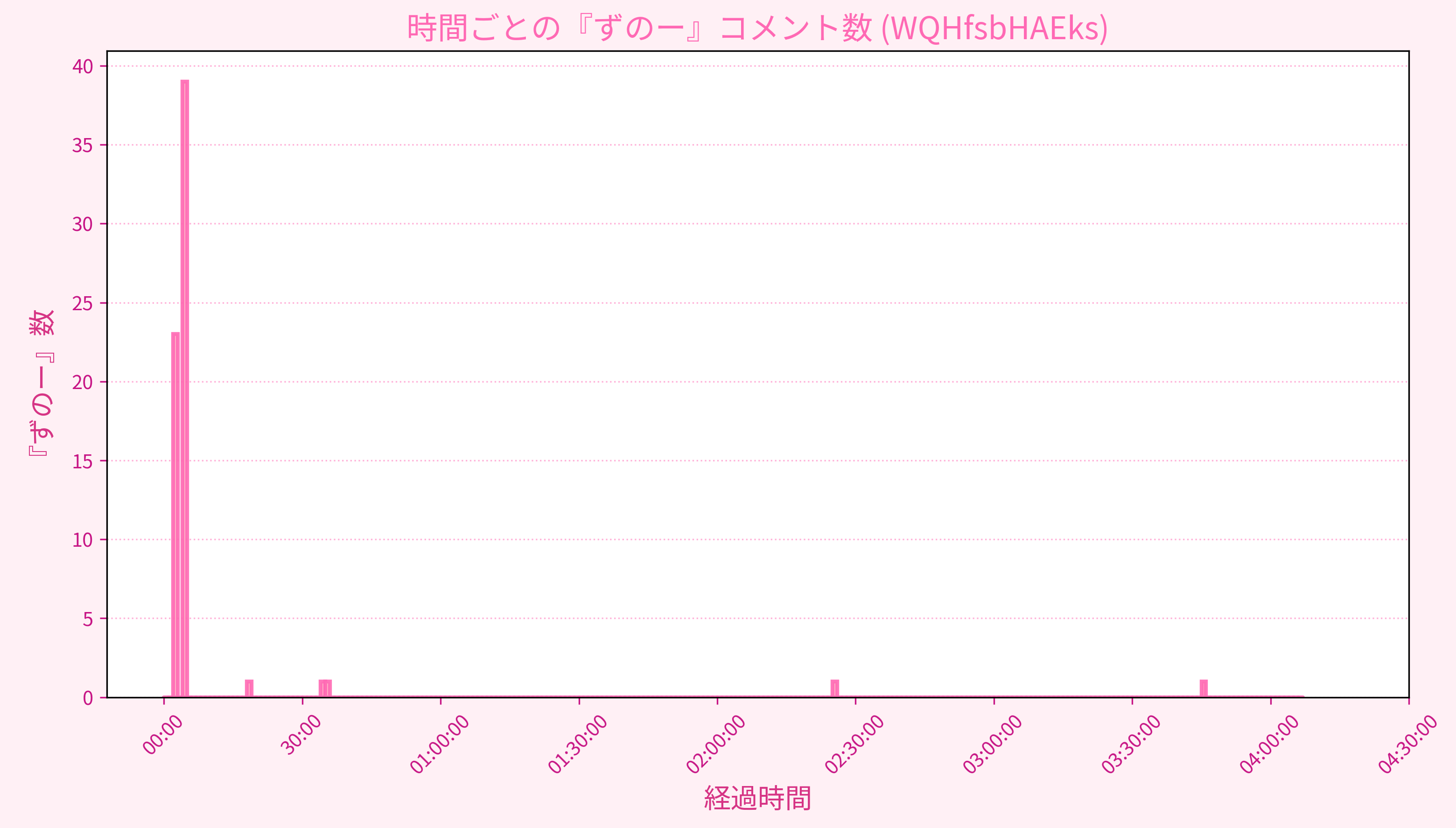Graph for Video