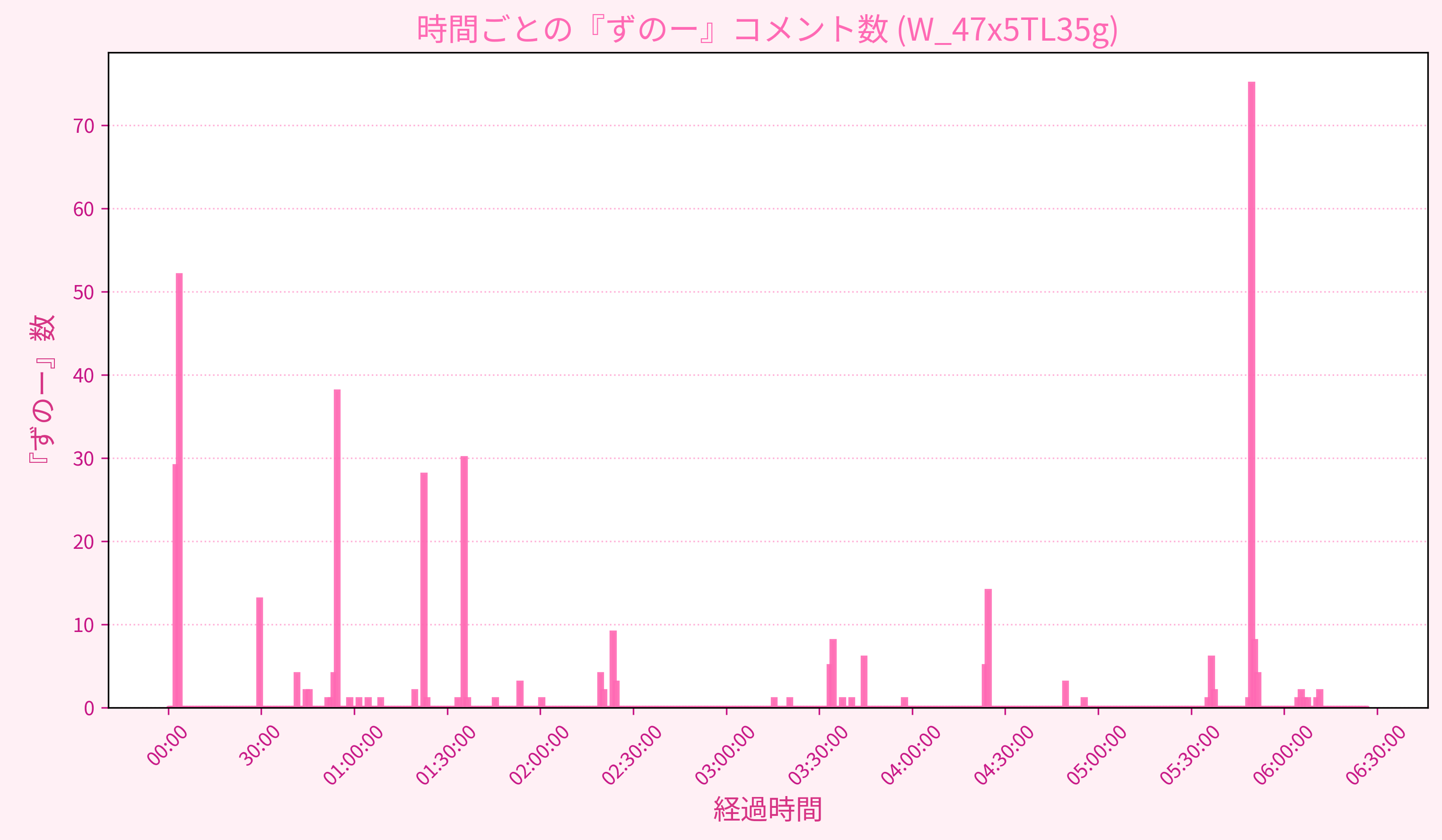 Graph for Video