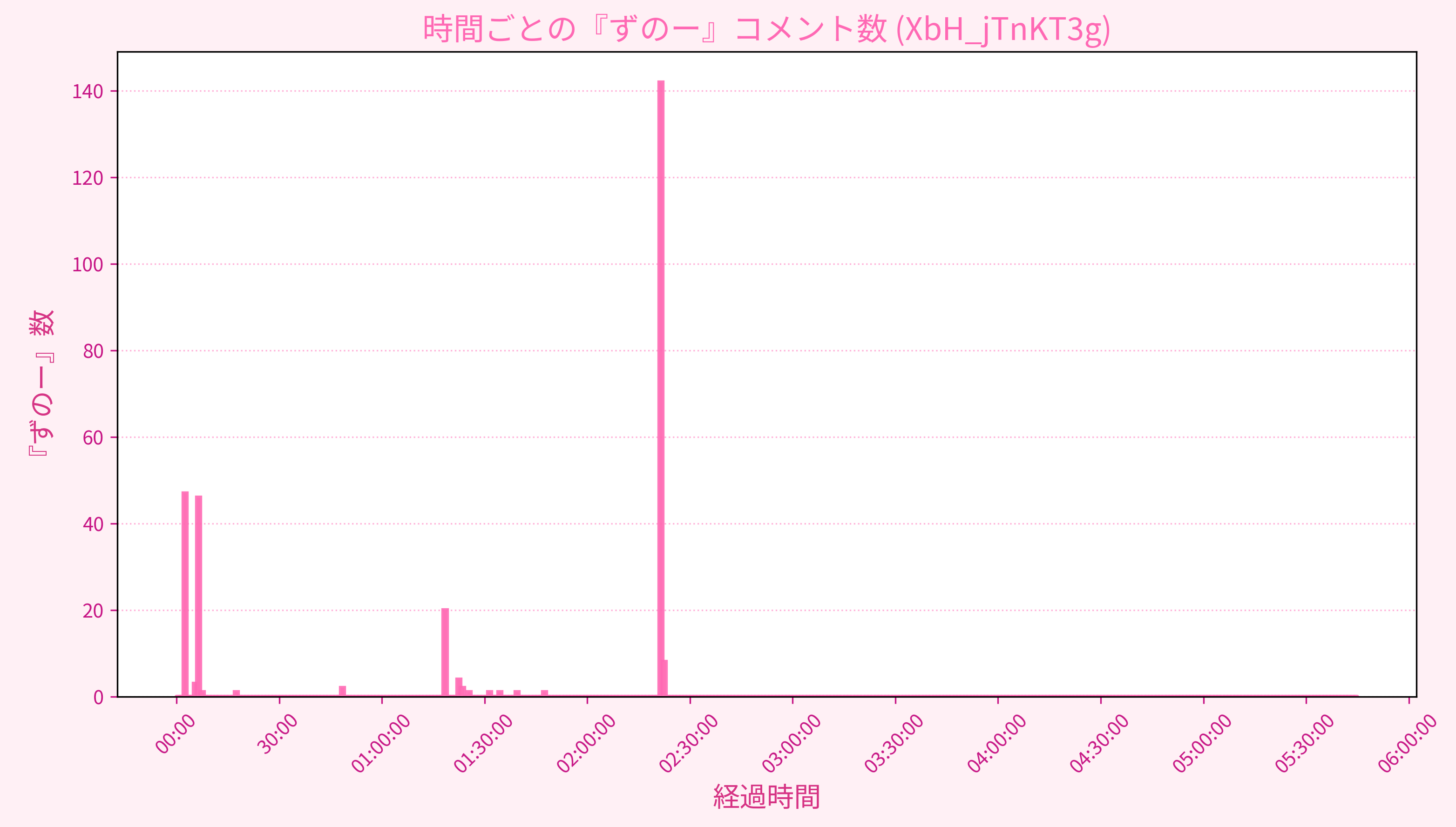 Graph for Video