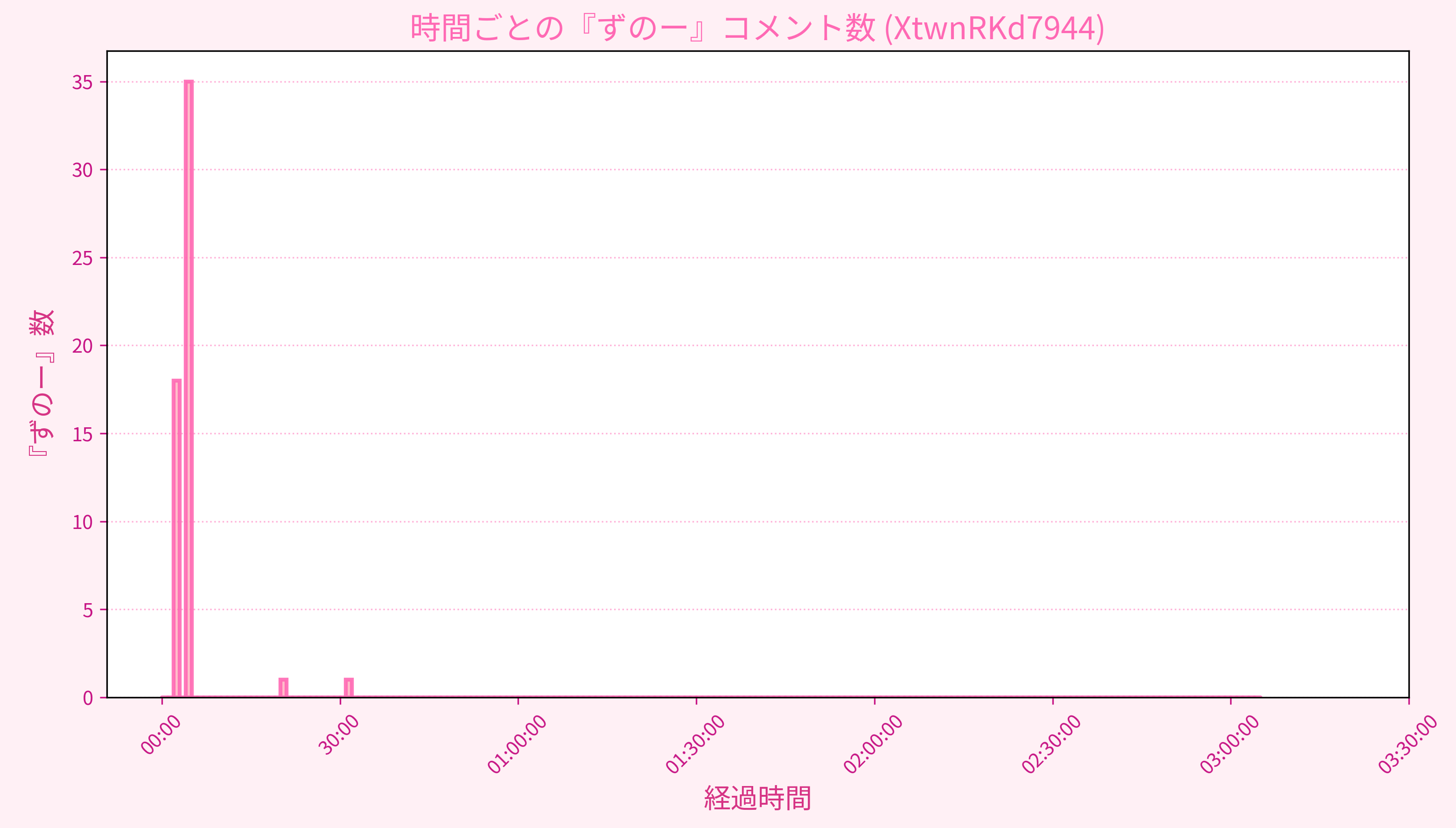 Graph for Video