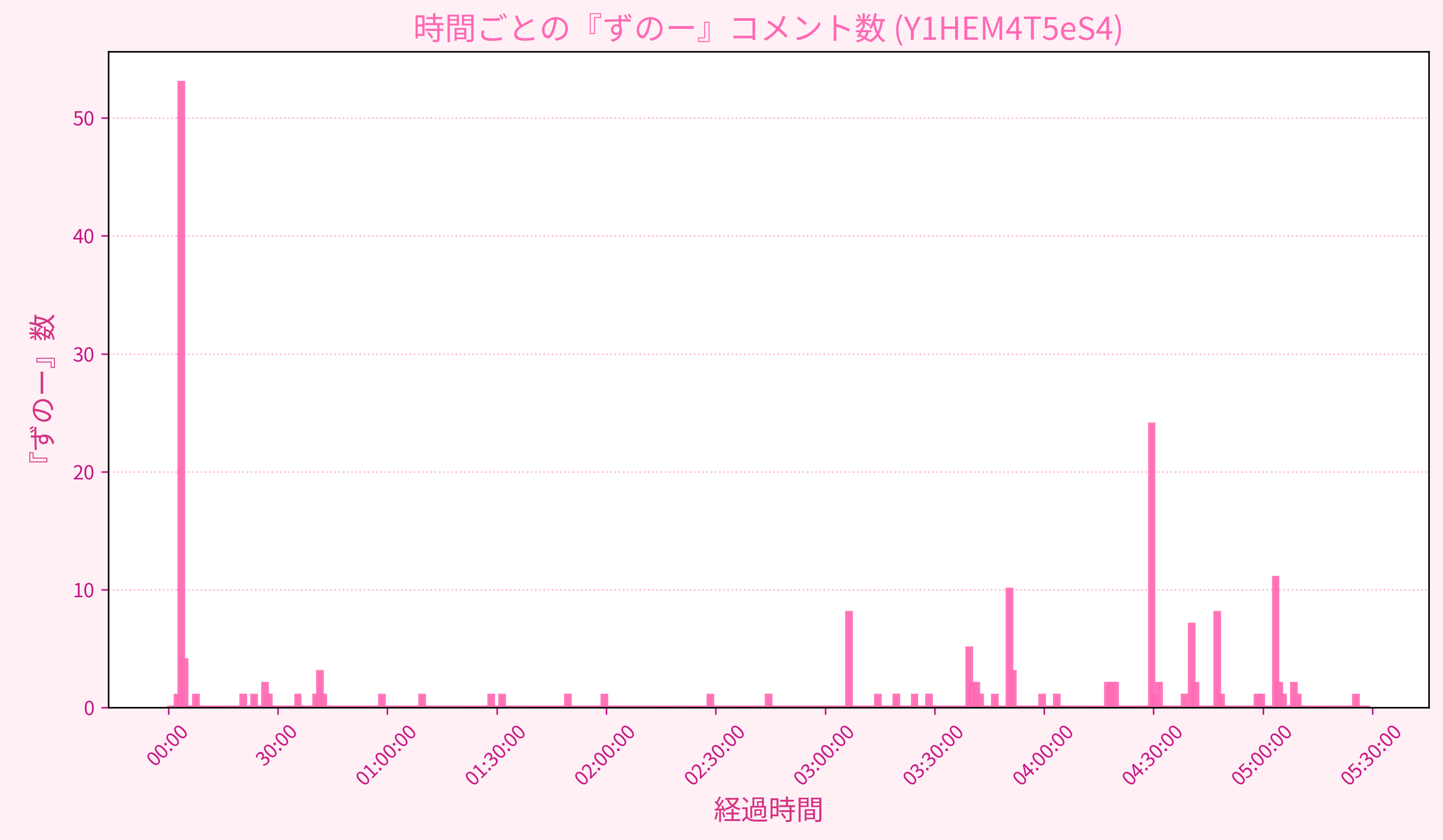 Graph for Video