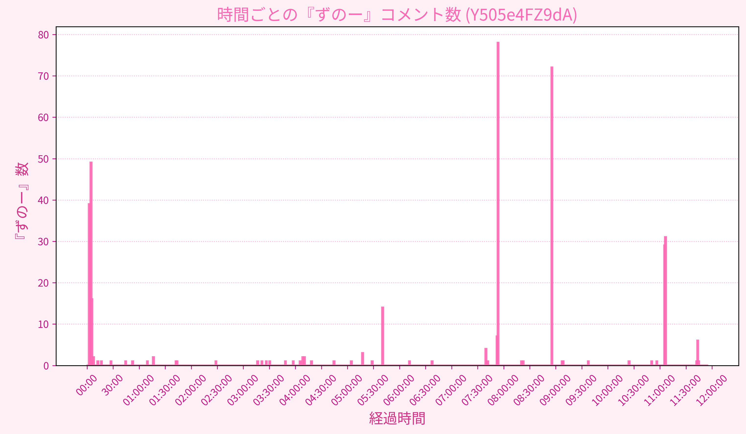 Graph for Video