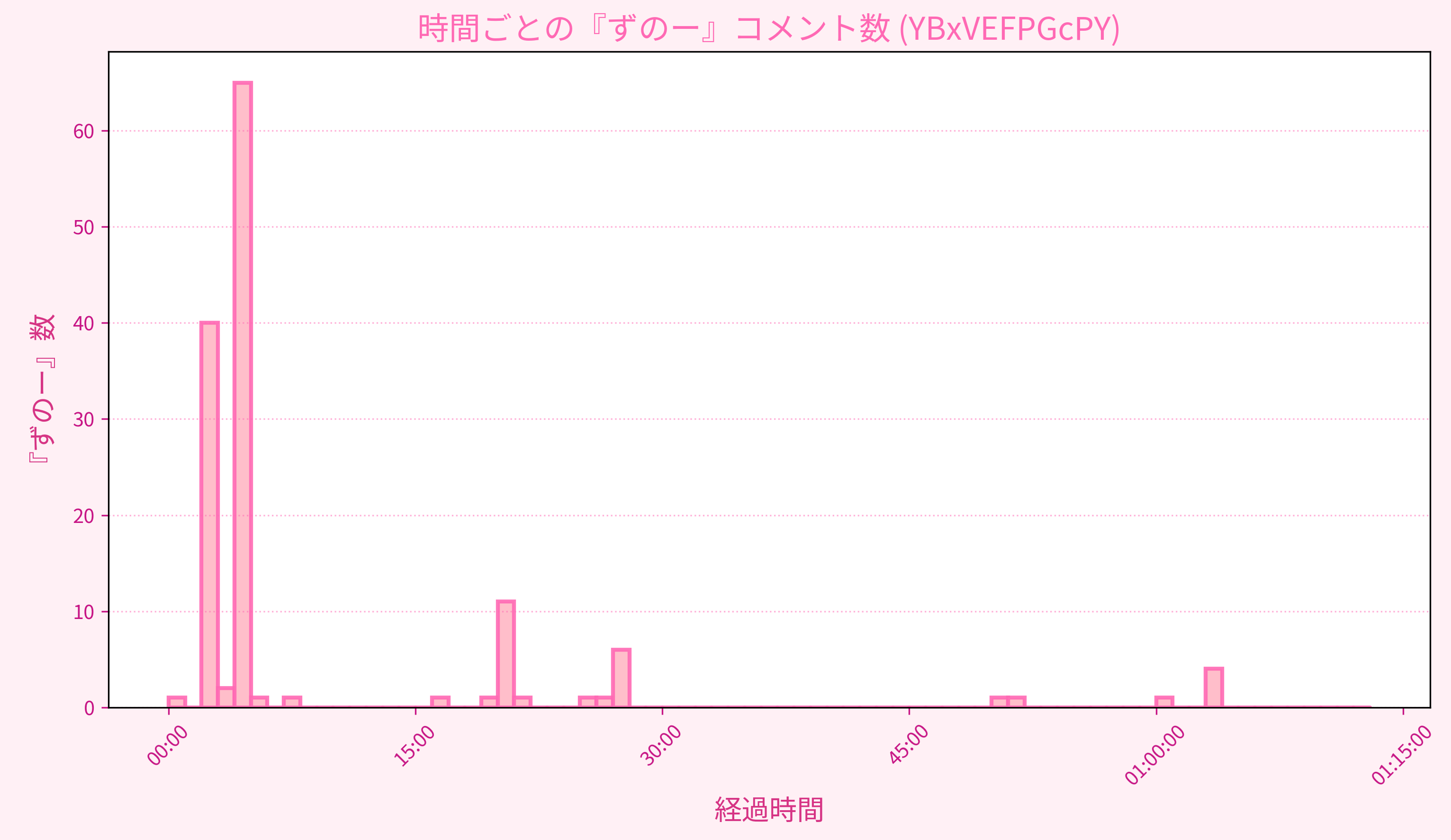 Graph for Video