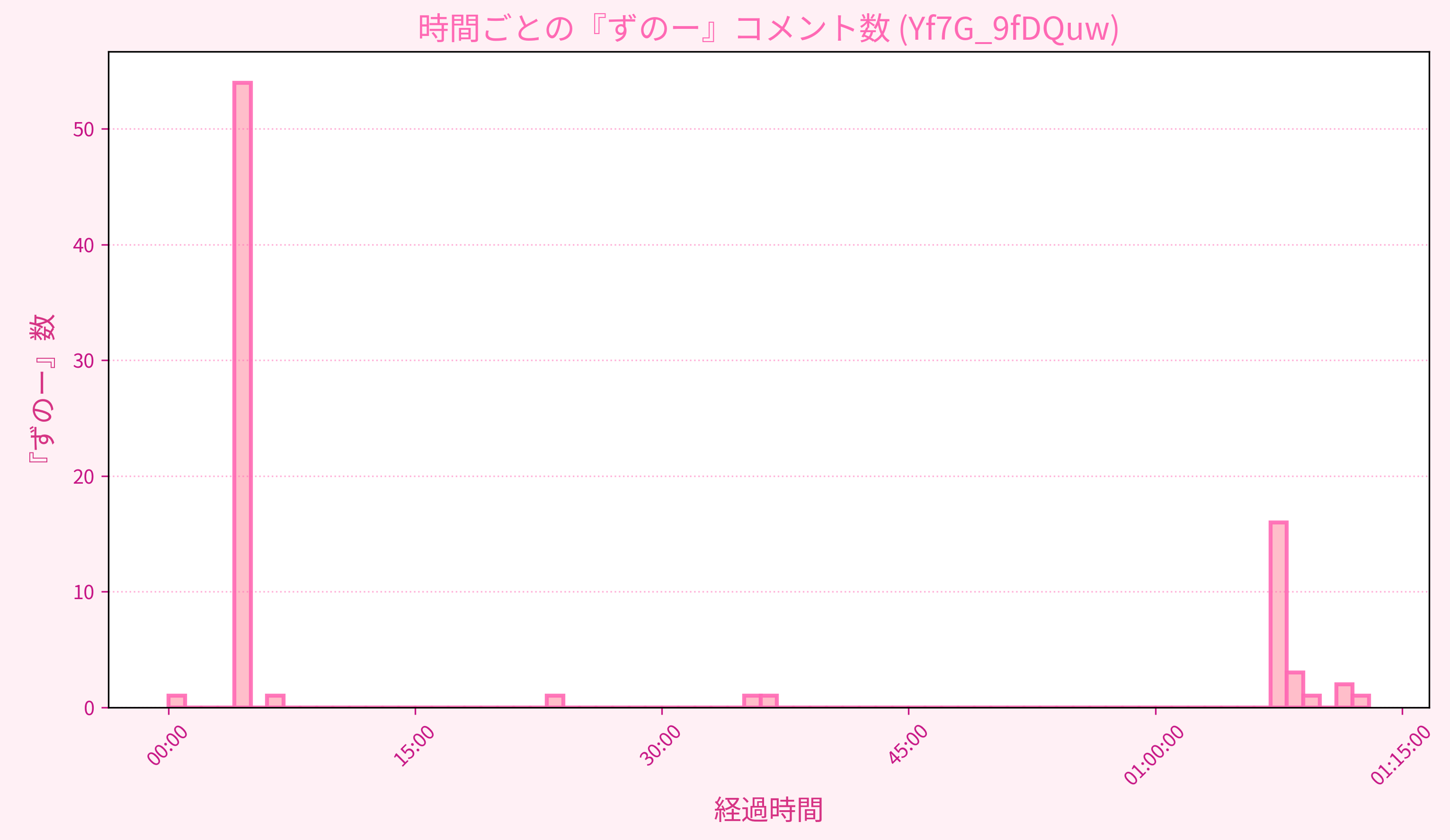 Graph for Video