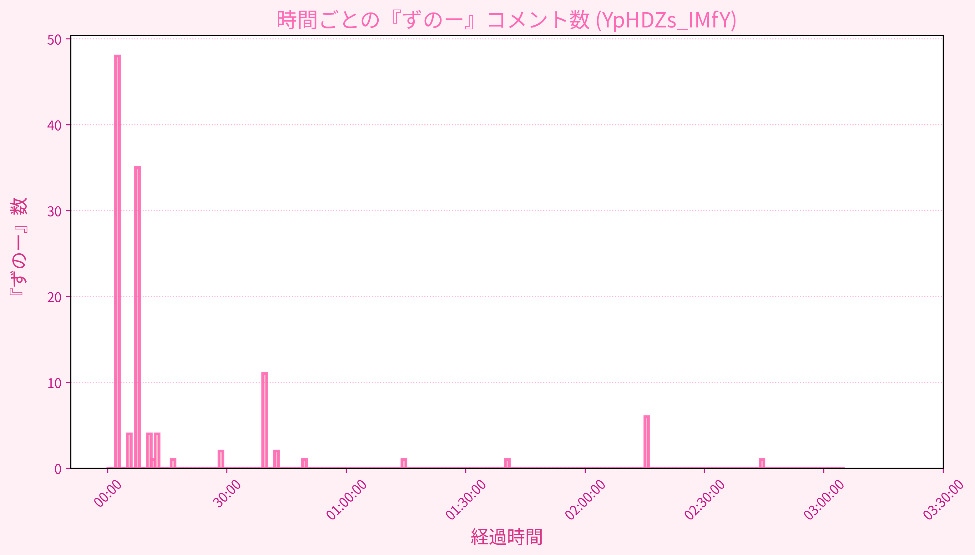Graph for Video