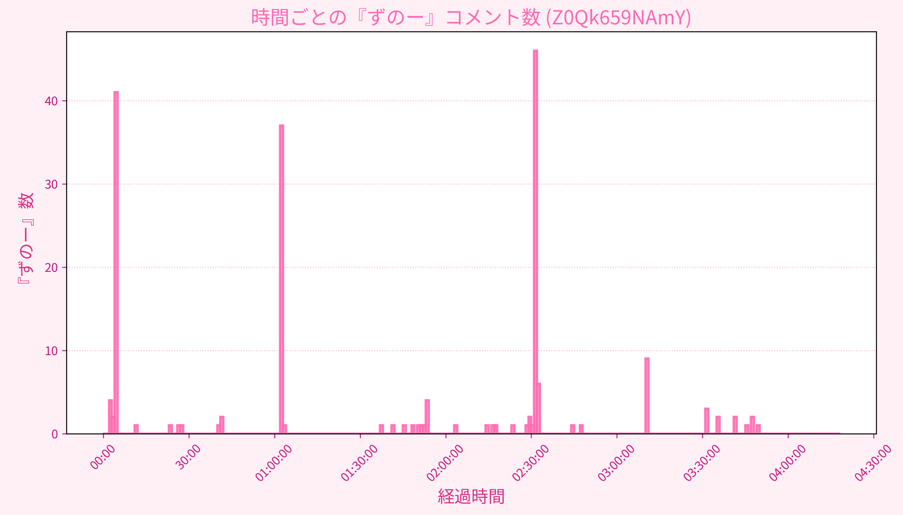Graph for Video