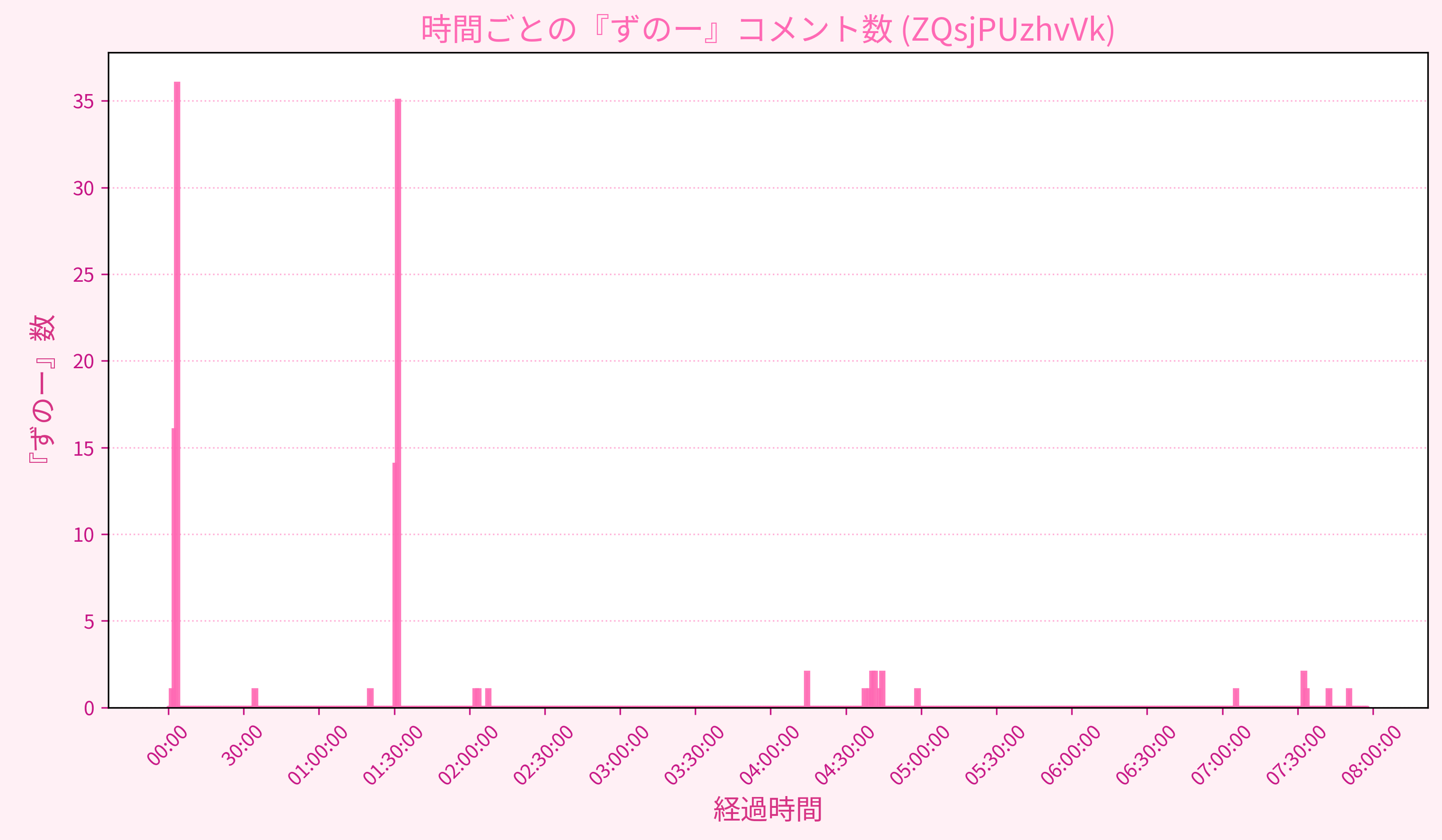 Graph for Video