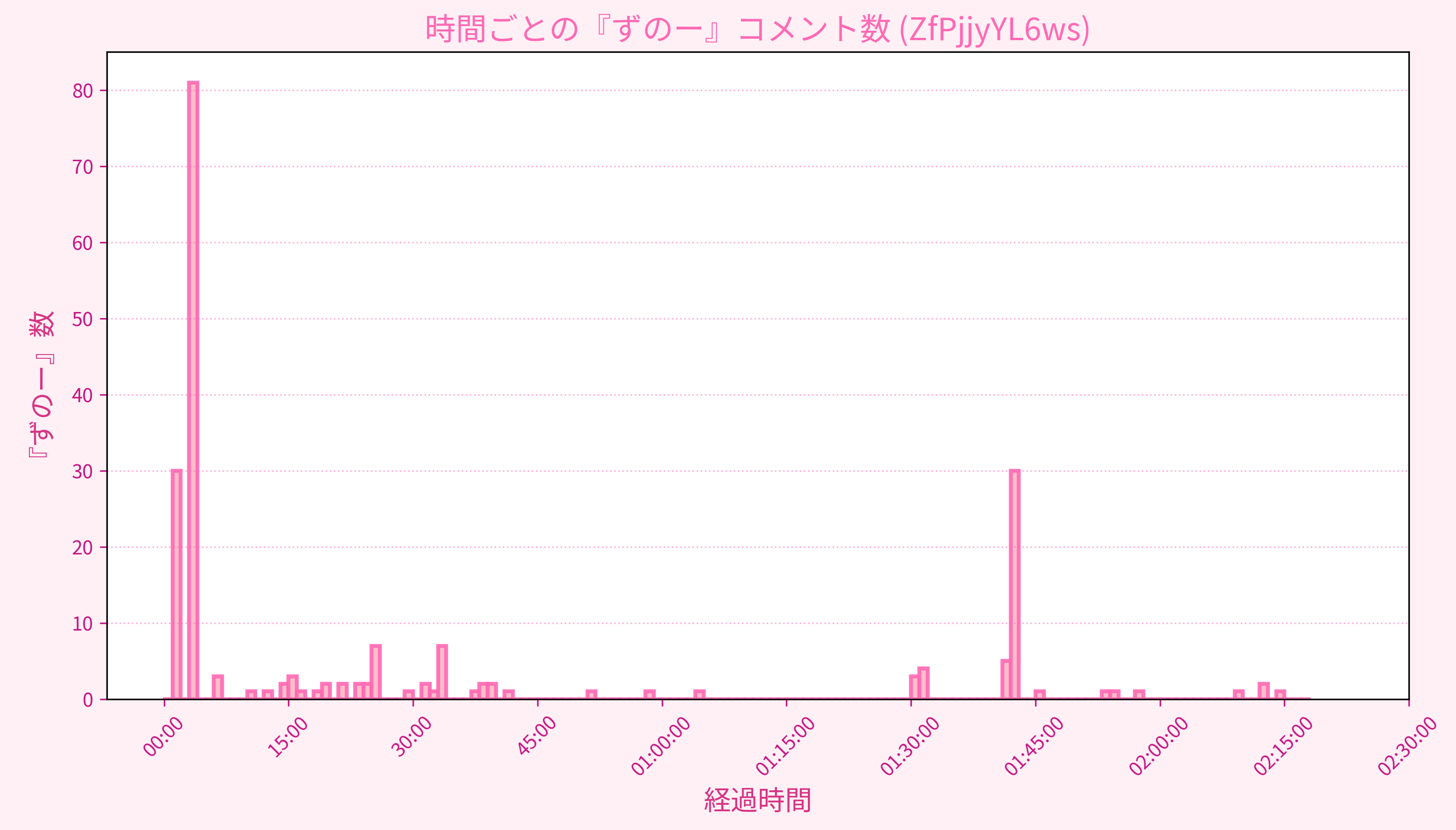 Graph for Video
