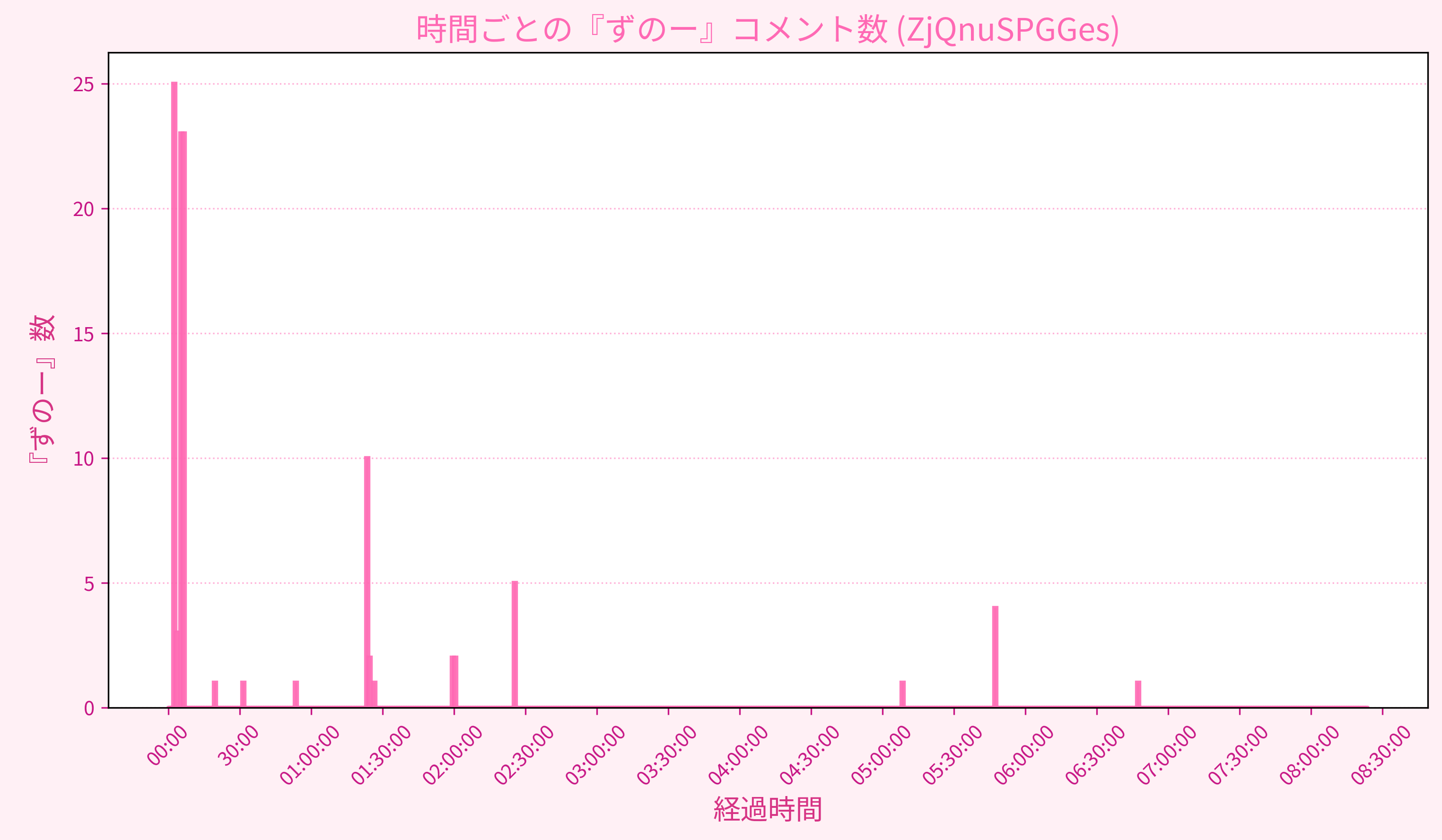 Graph for Video