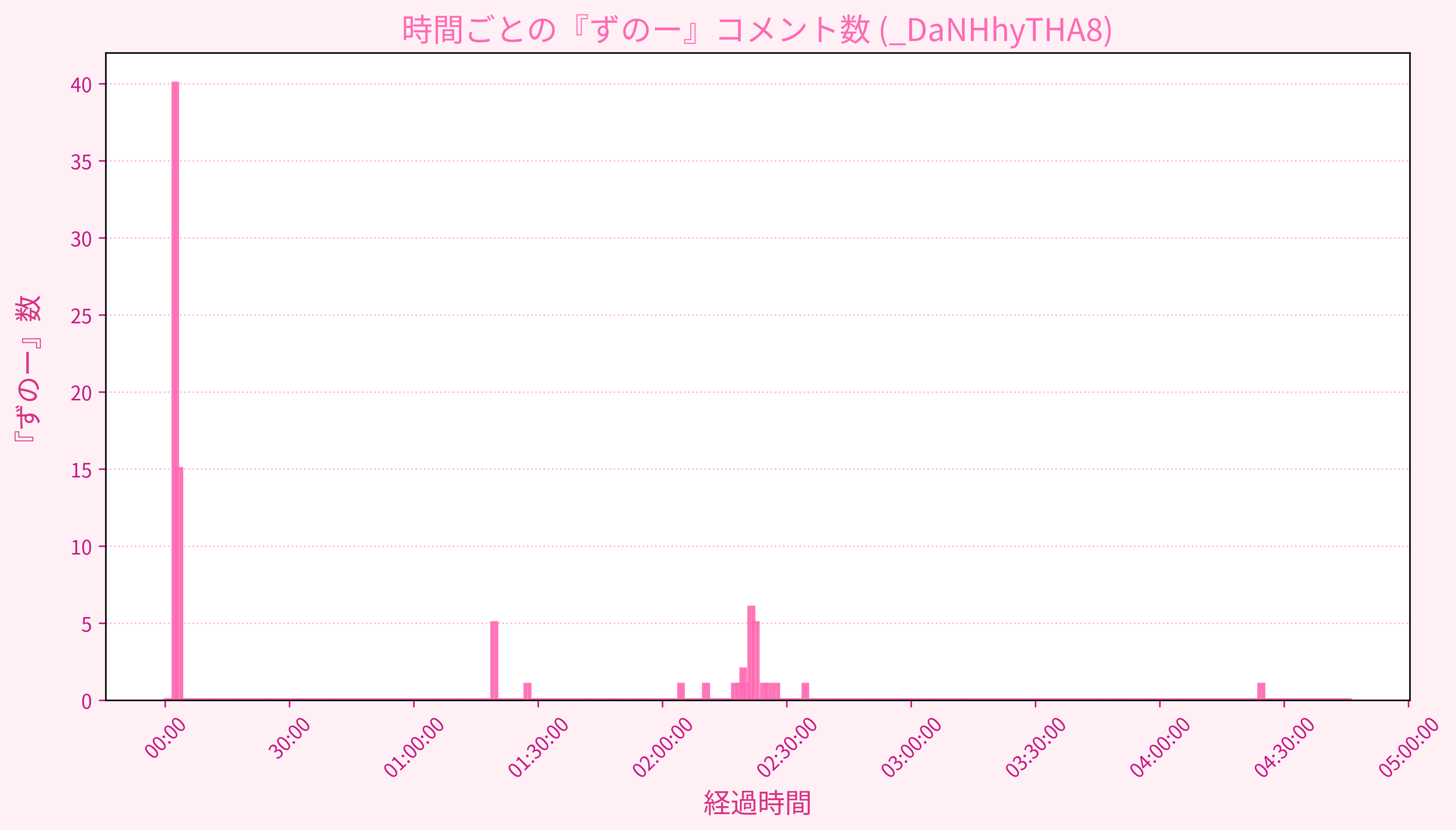 Graph for Video