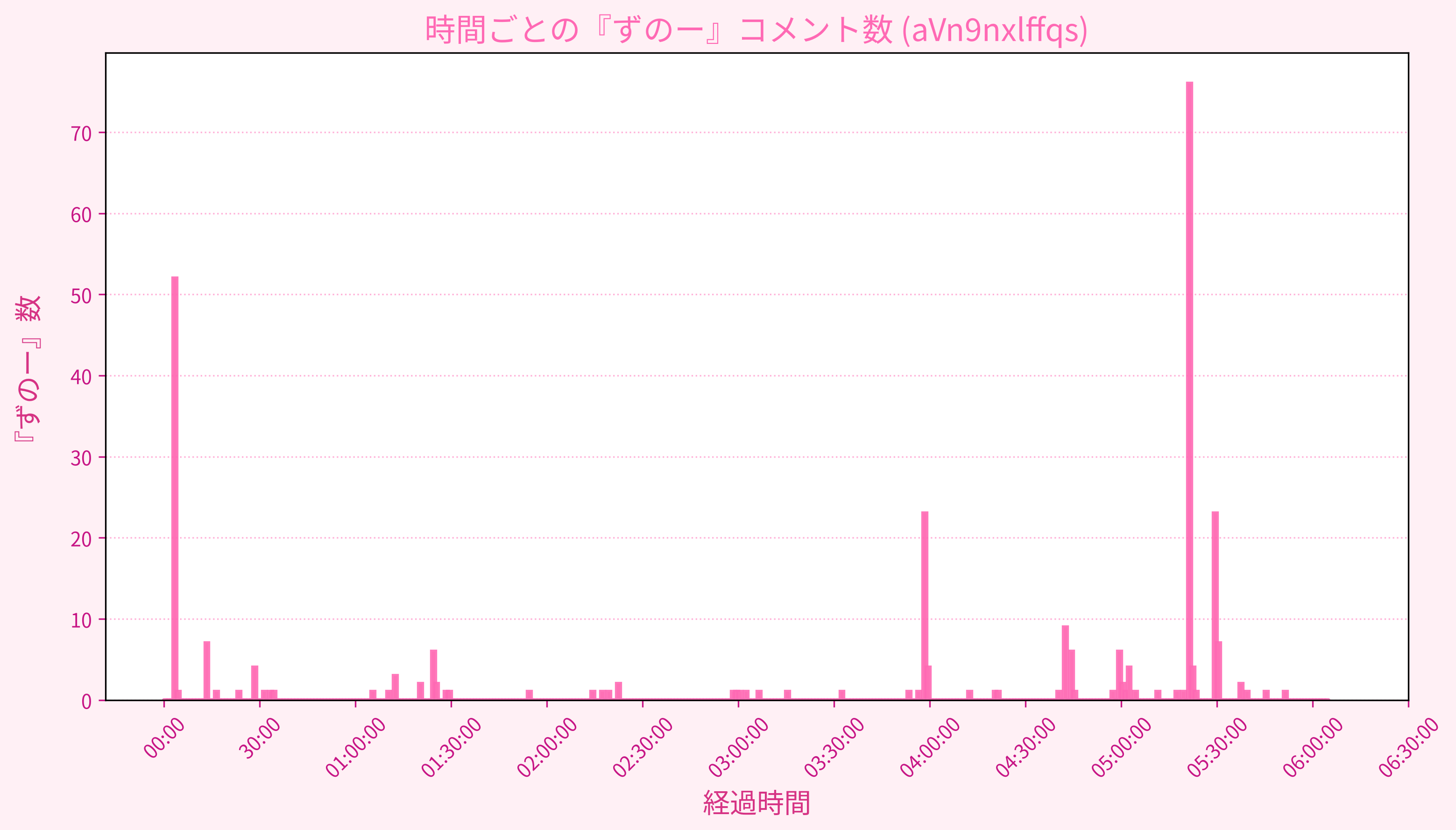 Graph for Video