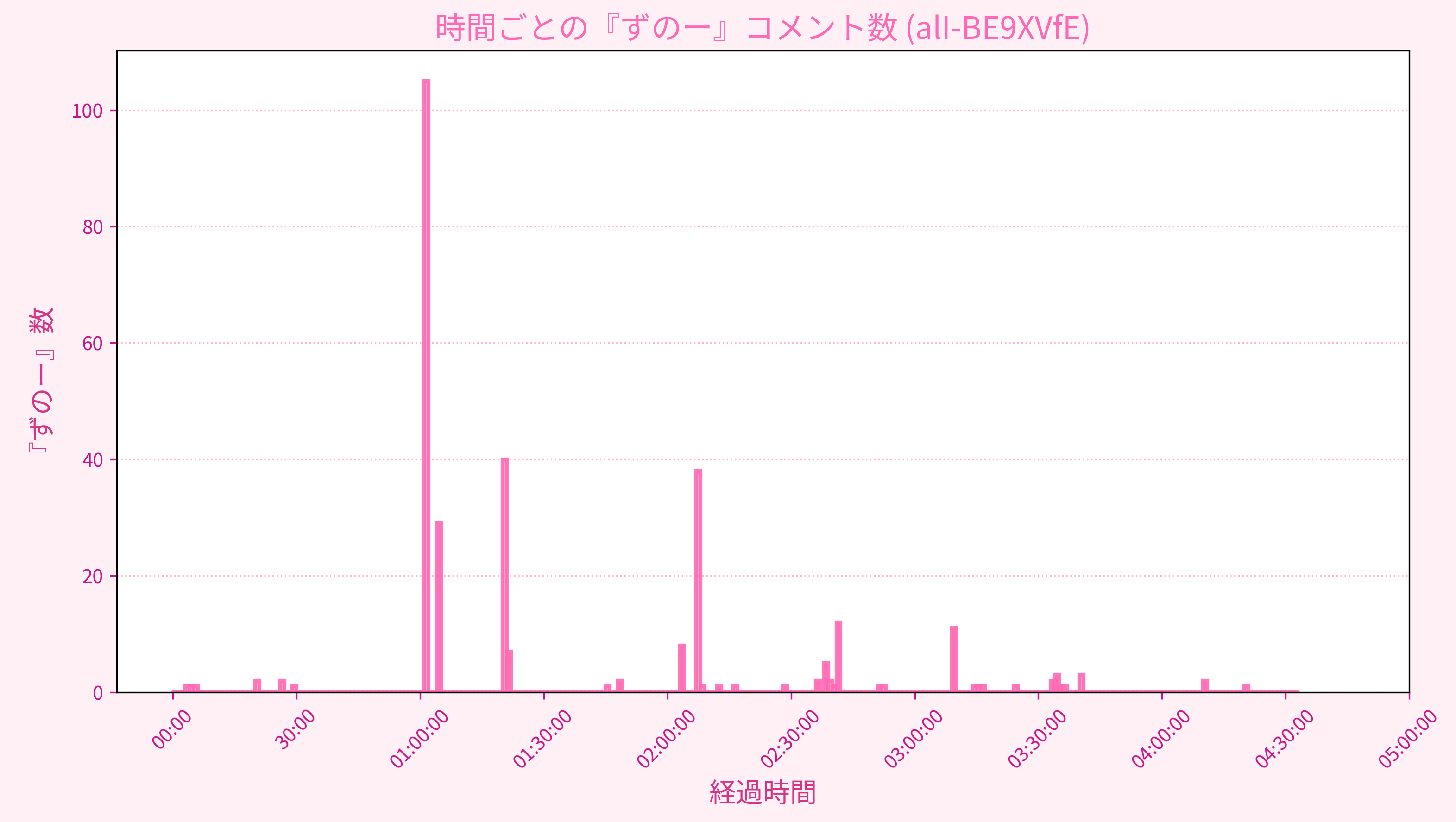 Graph for Video