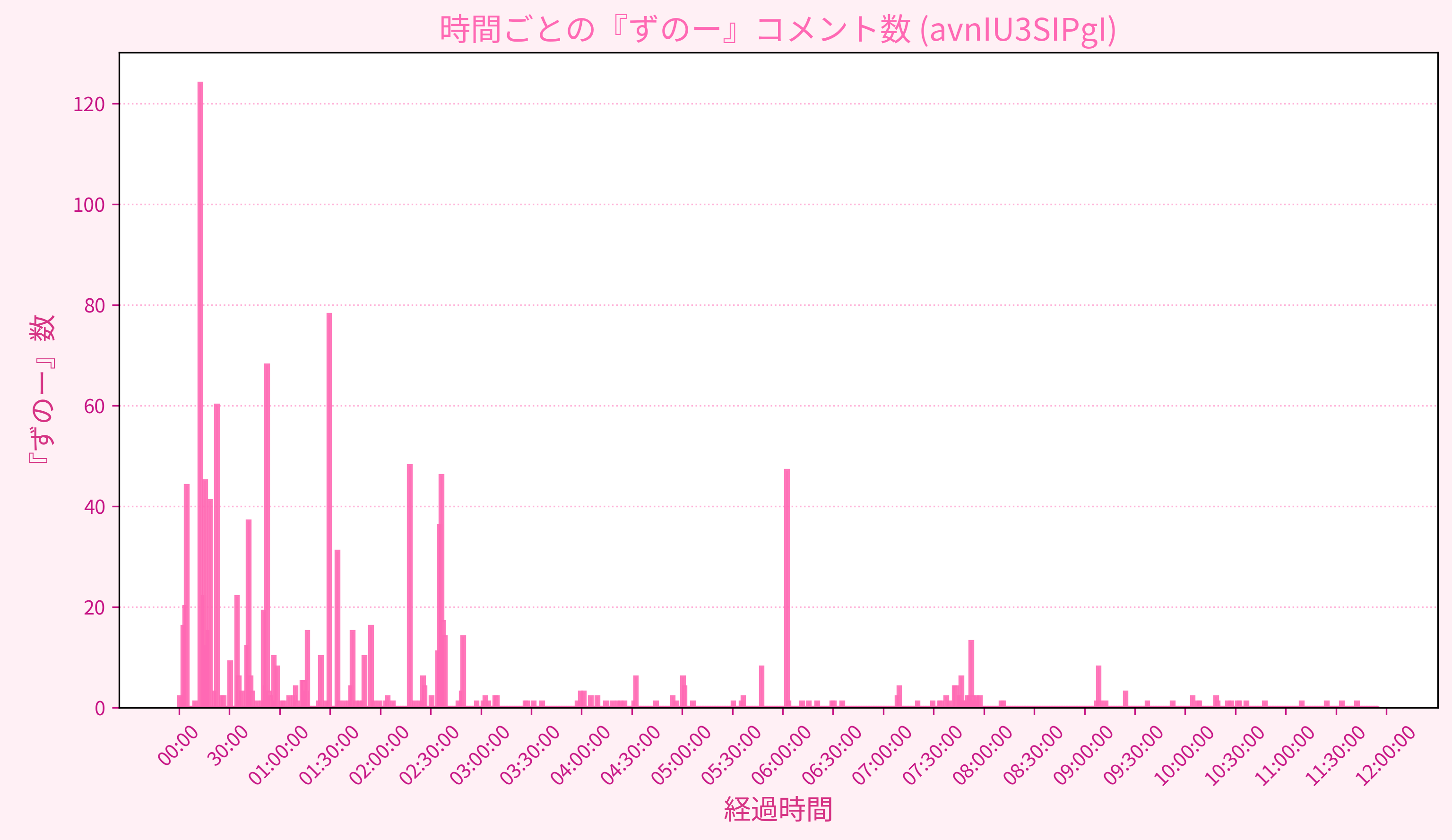 Graph for Video