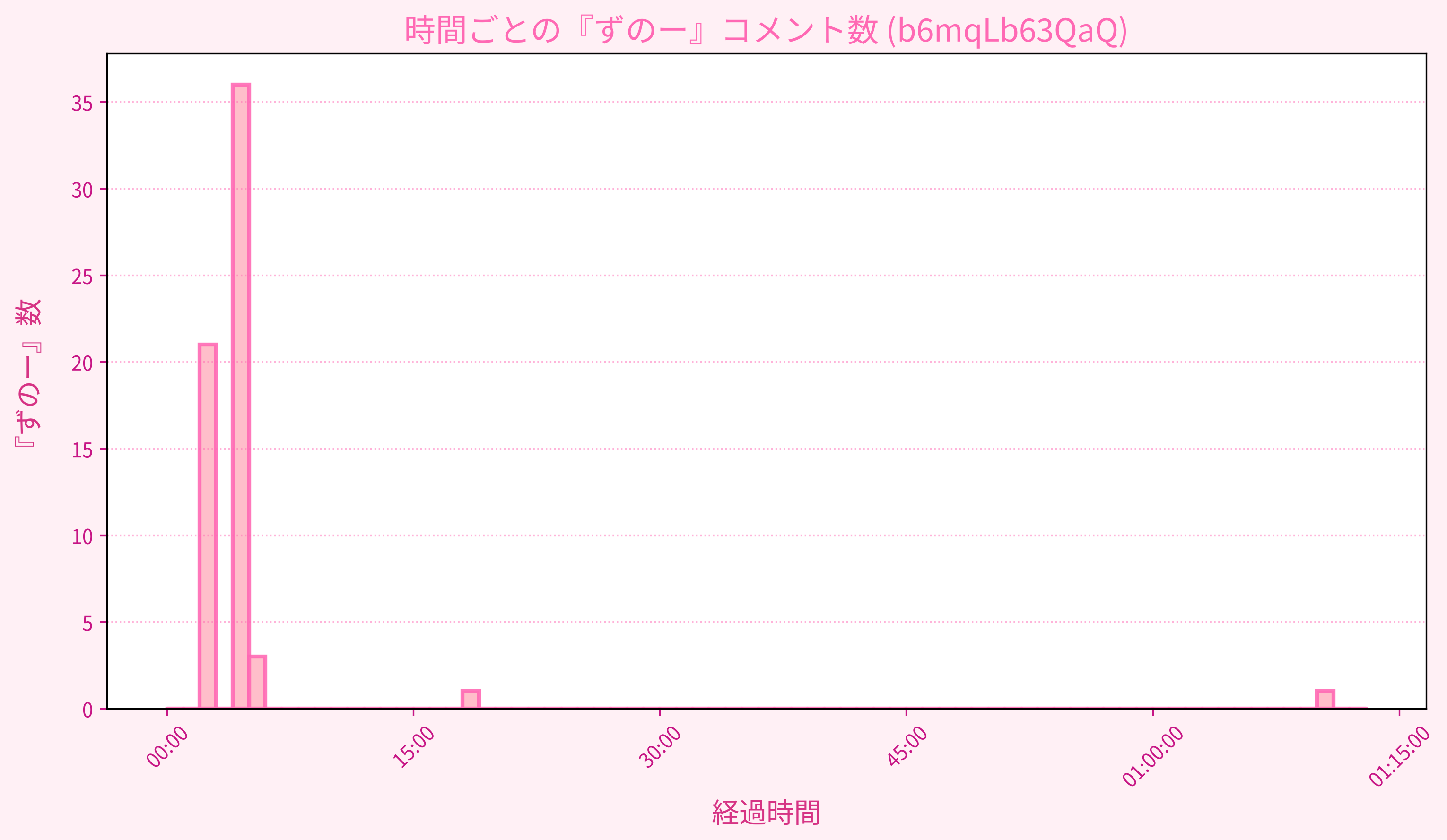 Graph for Video
