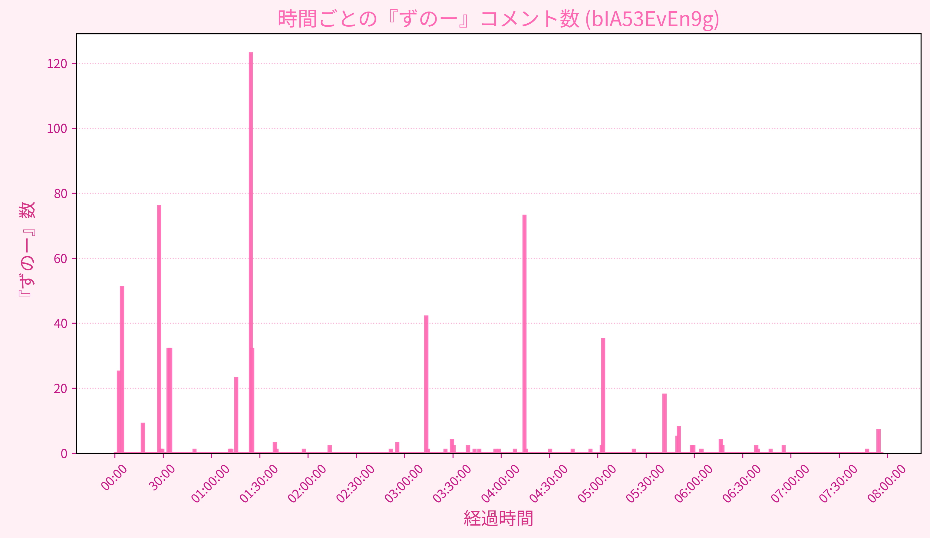 Graph for Video