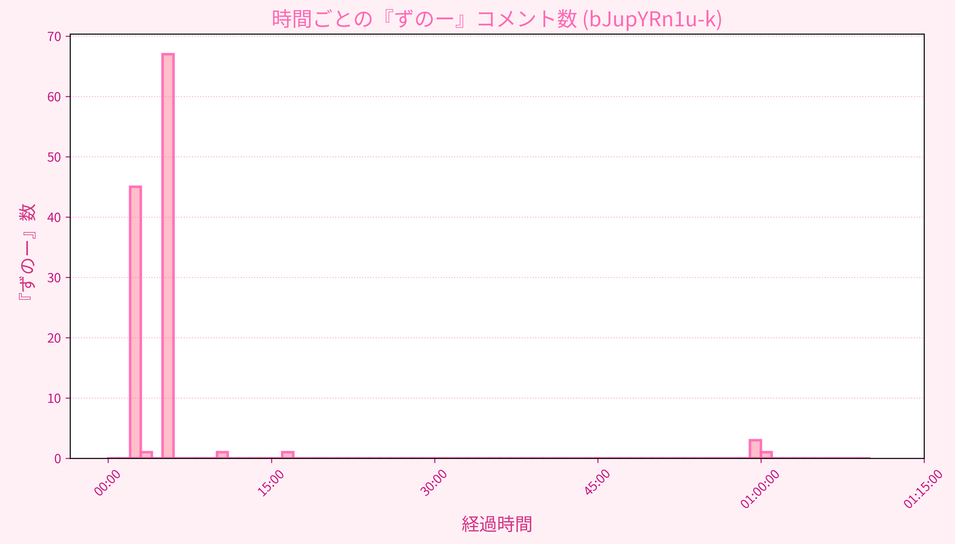 Graph for Video