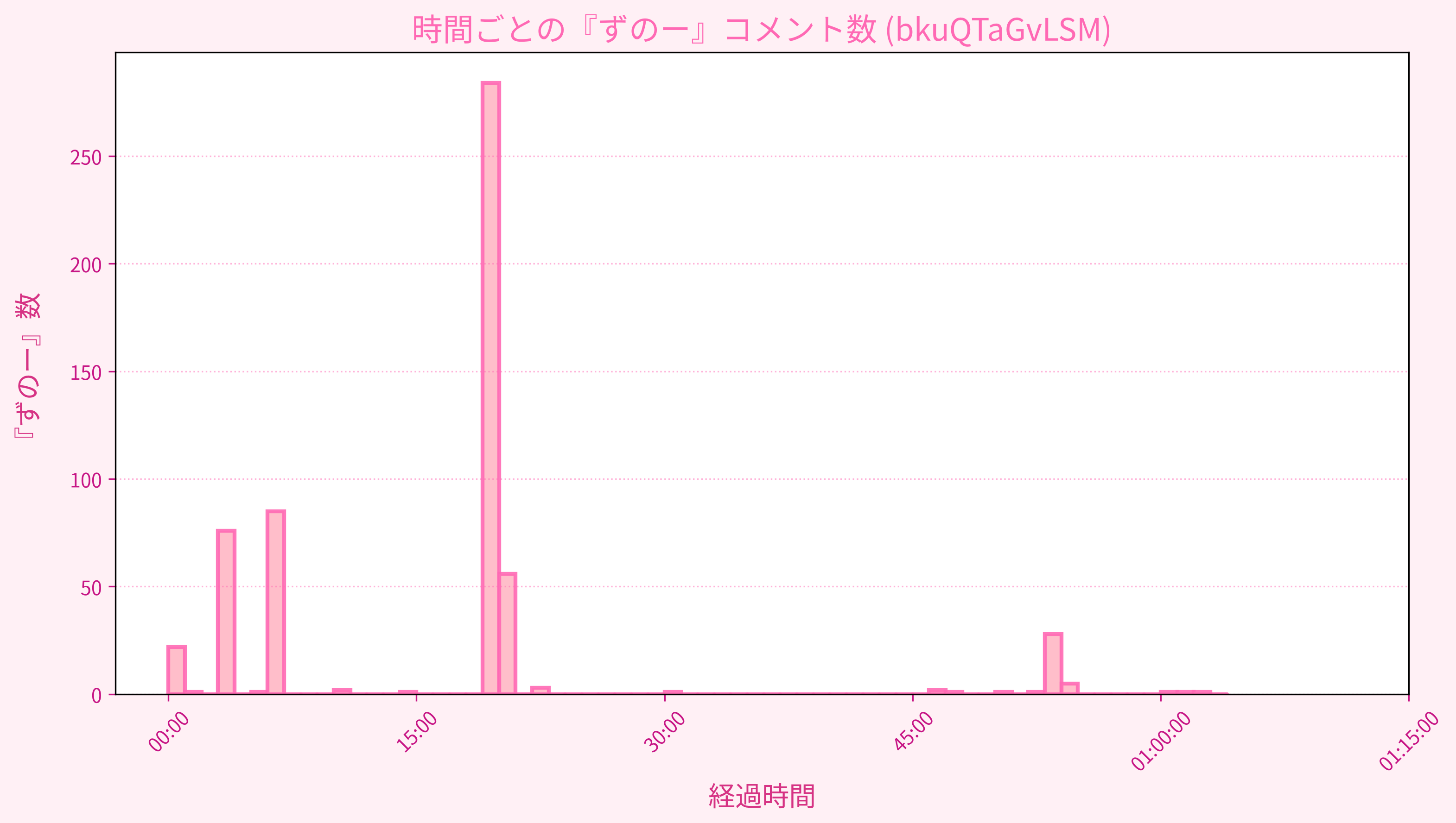 Graph for Video