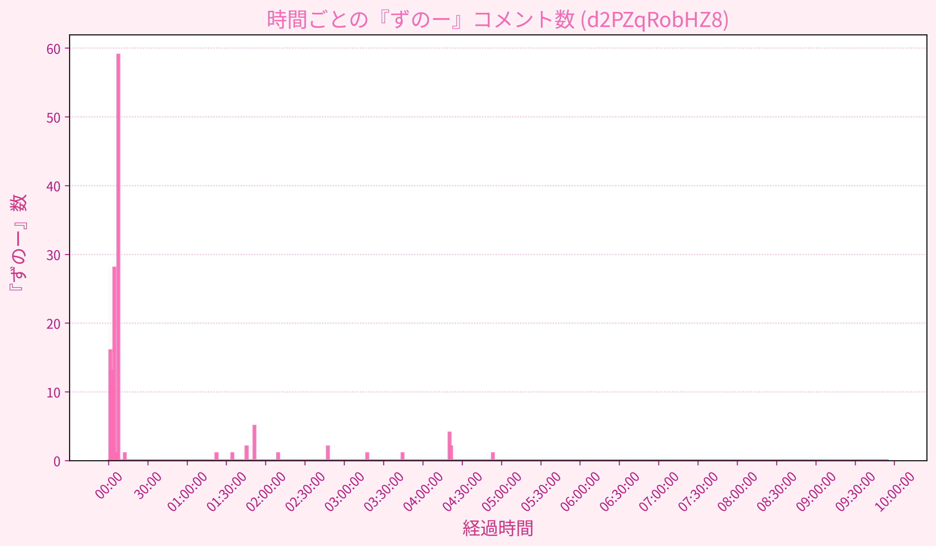 Graph for Video