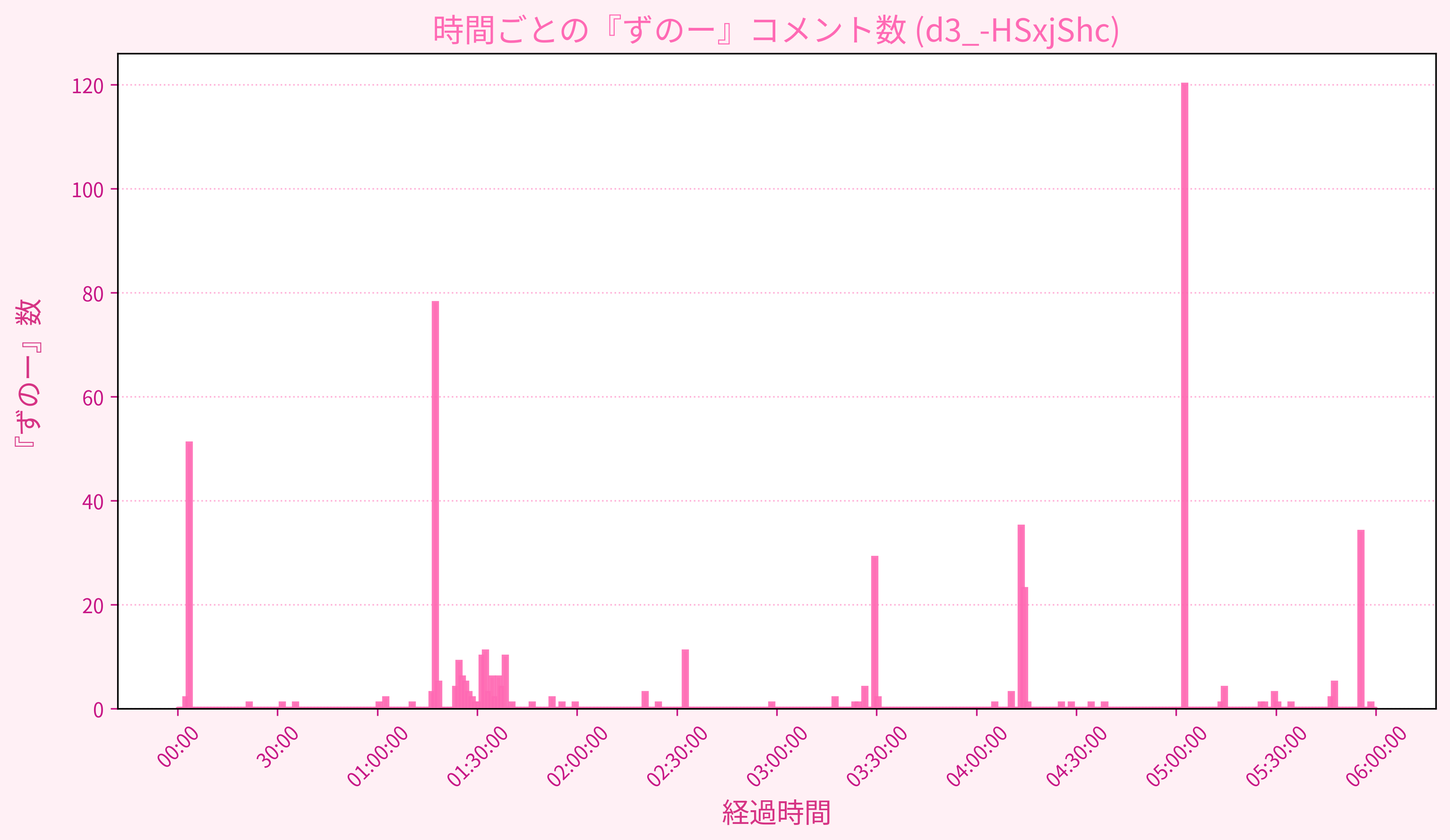 Graph for Video