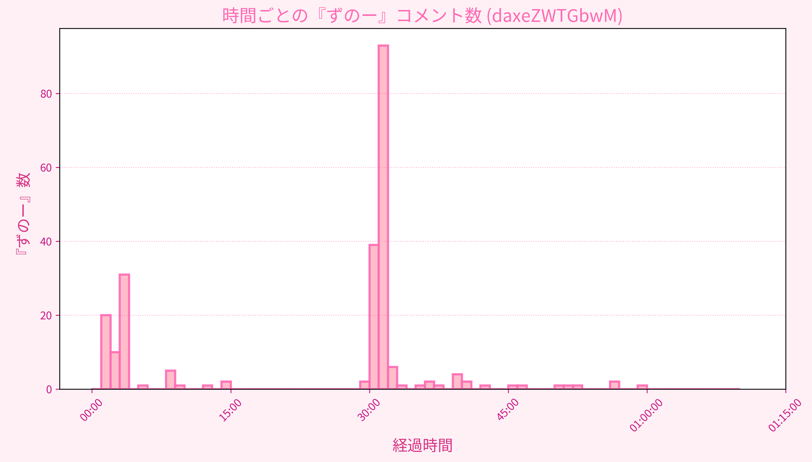 Graph for Video