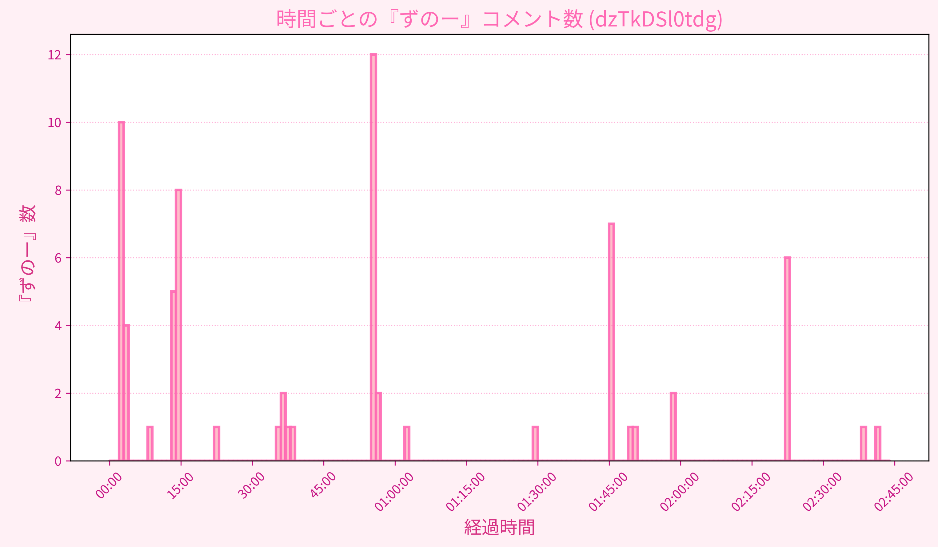 Graph for Video
