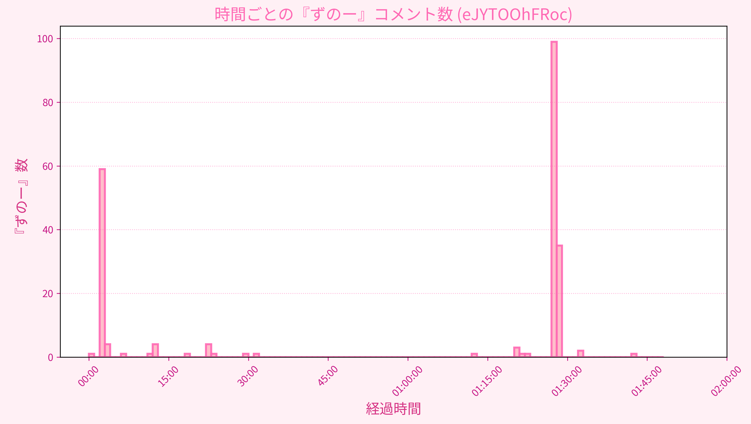 Graph for Video