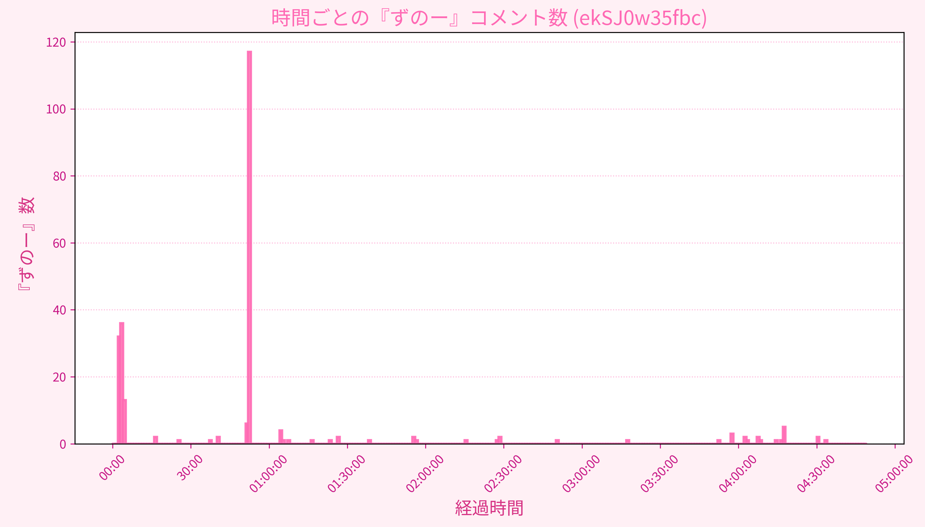 Graph for Video