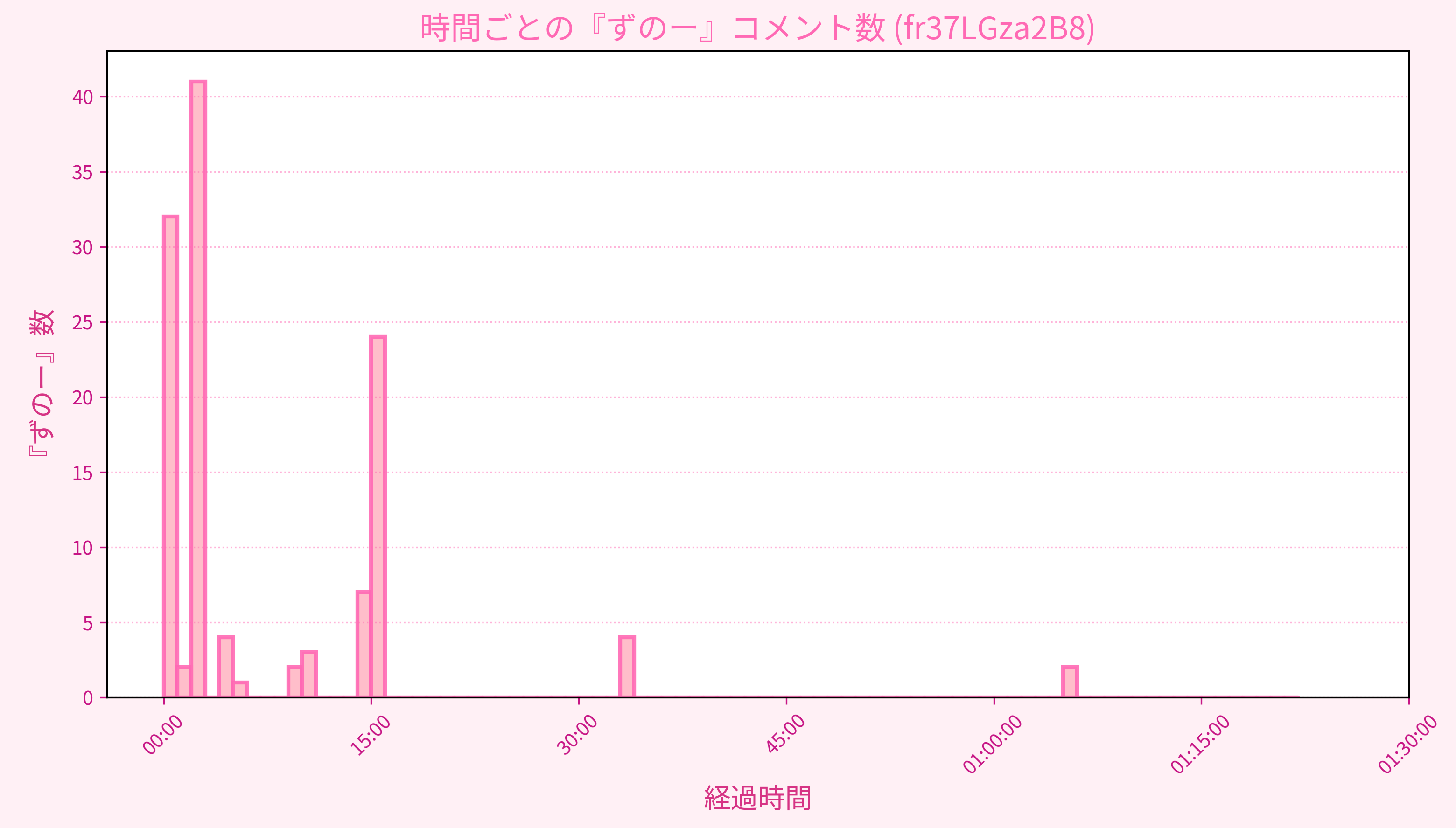 Graph for Video