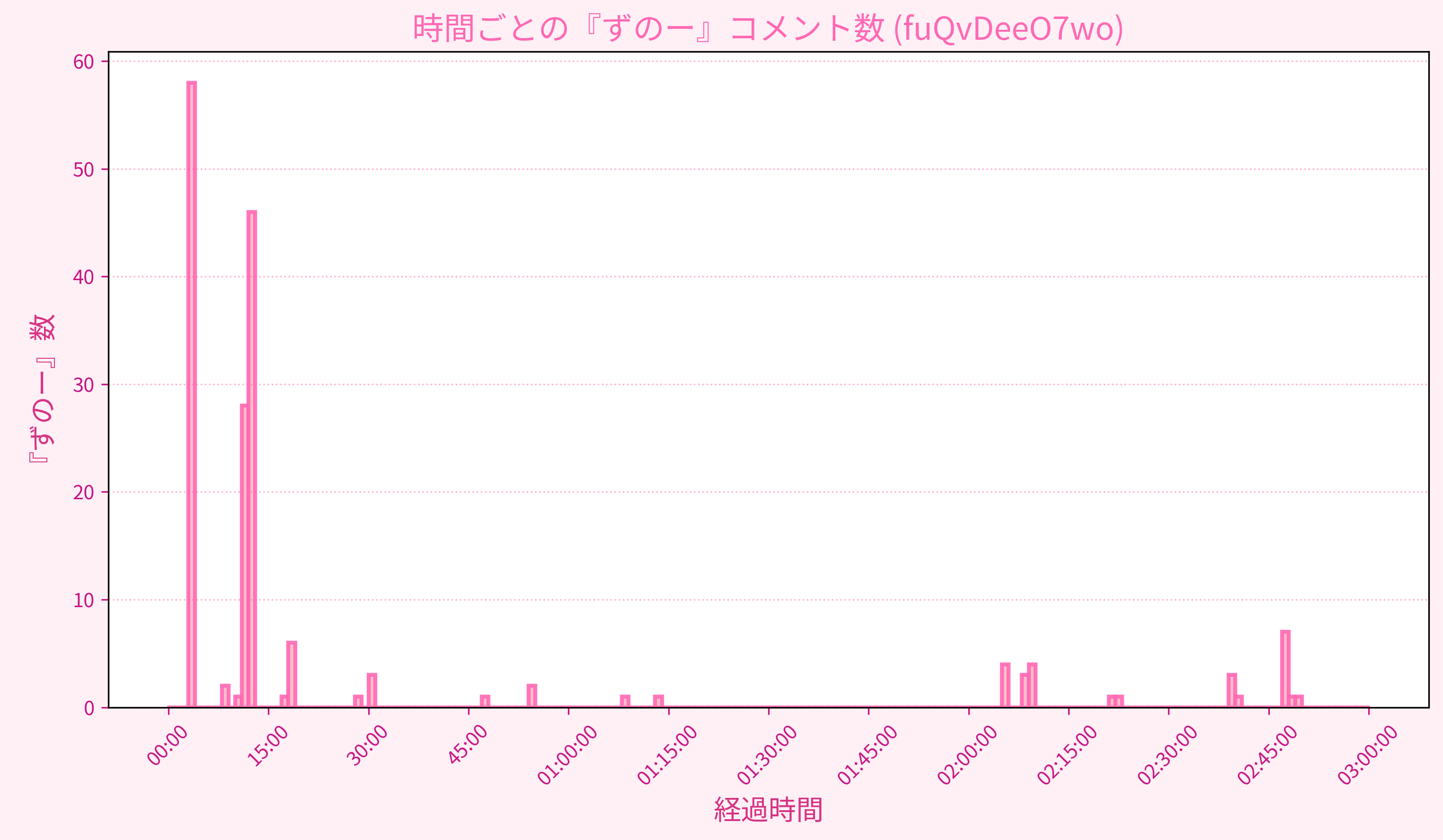 Graph for Video