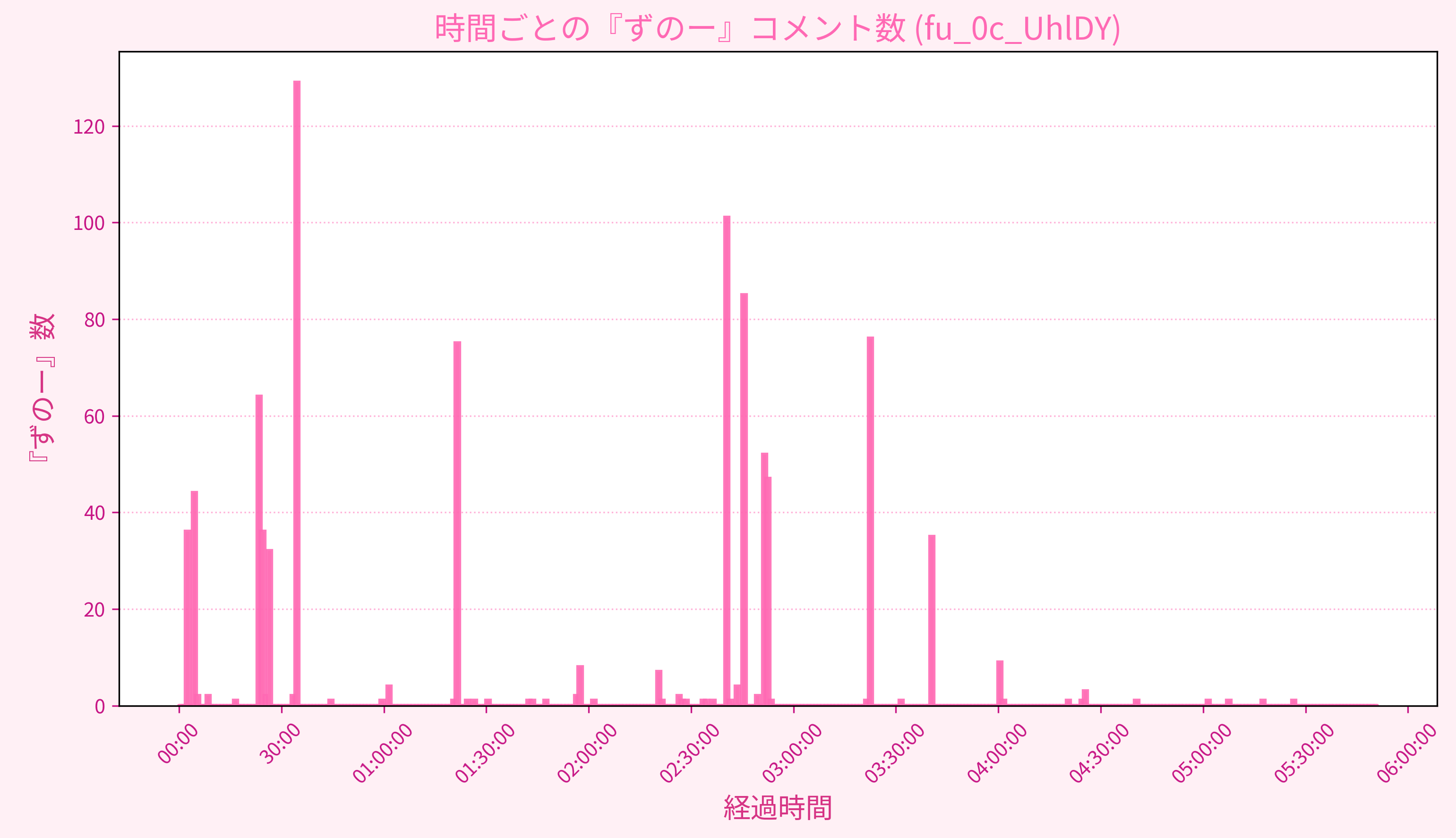 Graph for Video