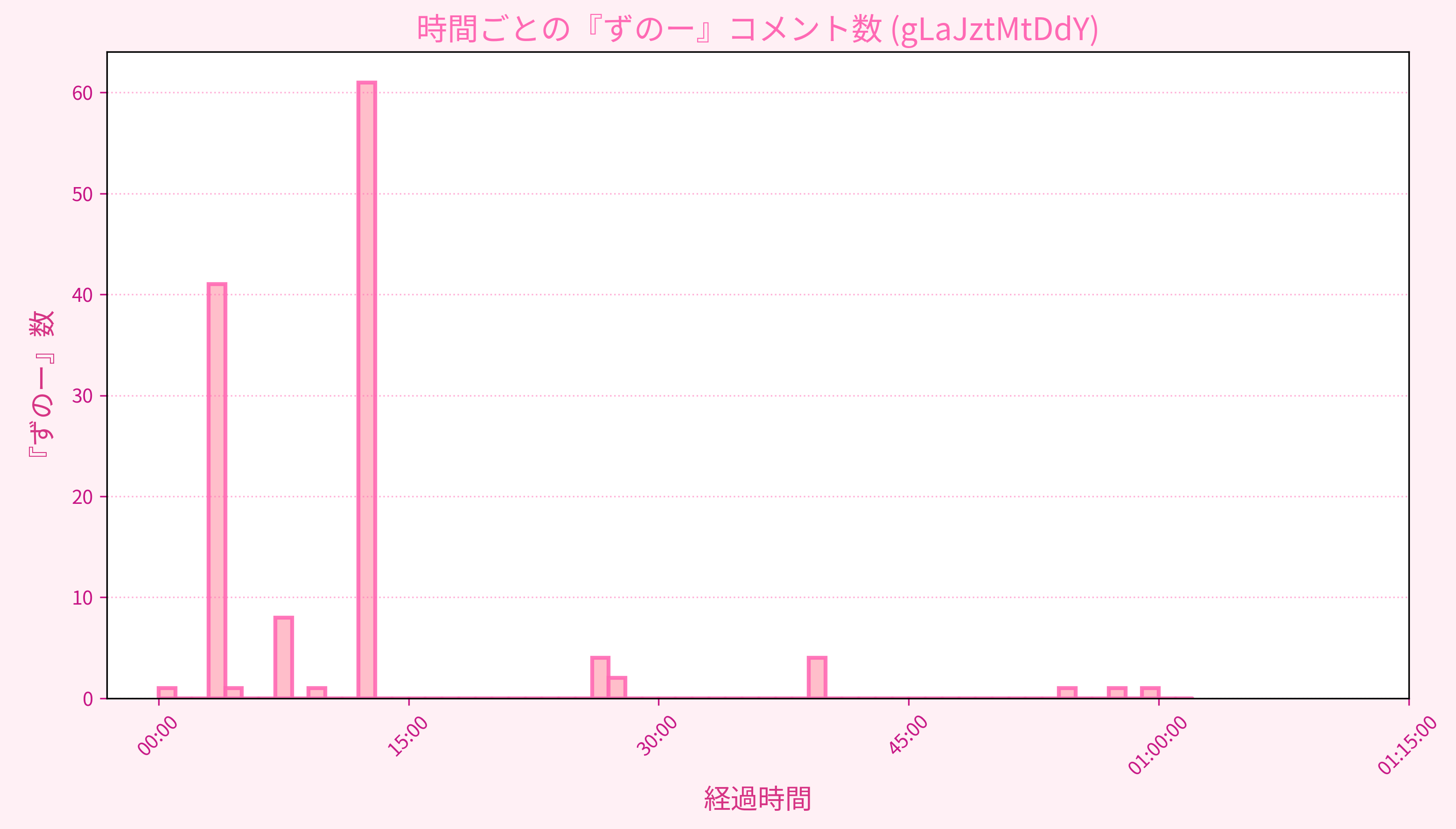 Graph for Video